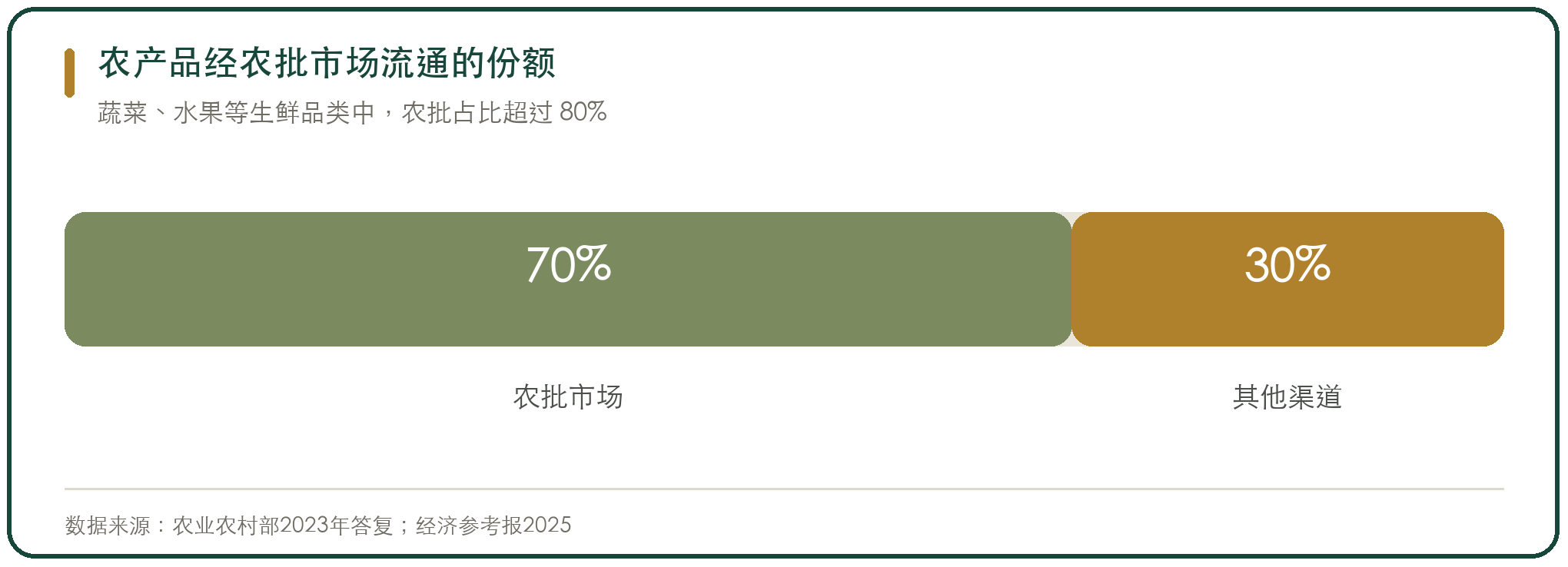 农产品经农批市场流通的份额