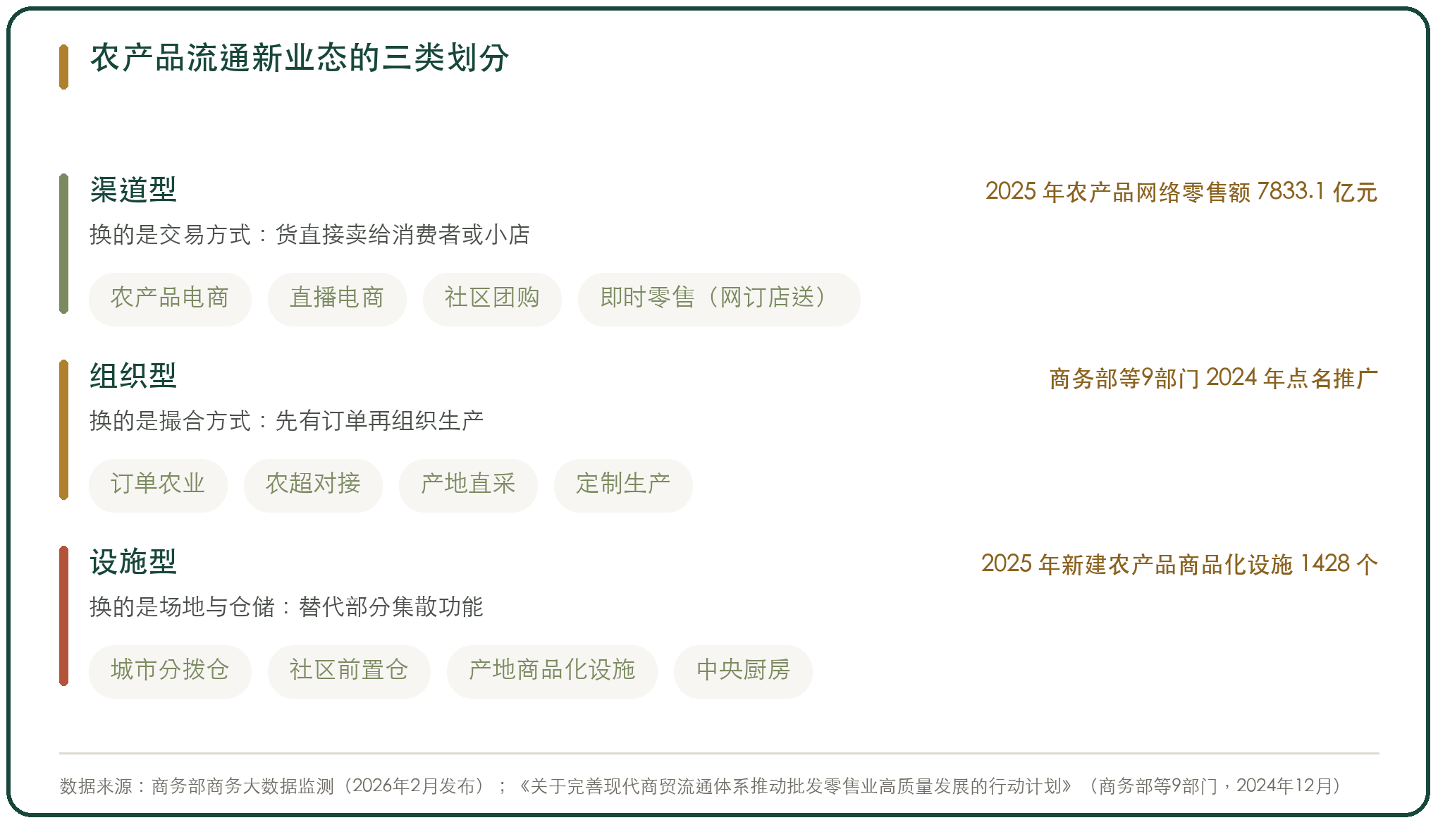 农产品流通新业态的三类划分