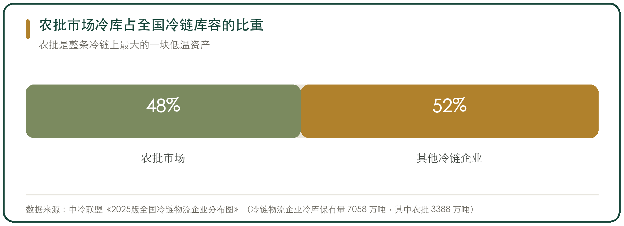 农批市场冷库占全国冷链库容的比重