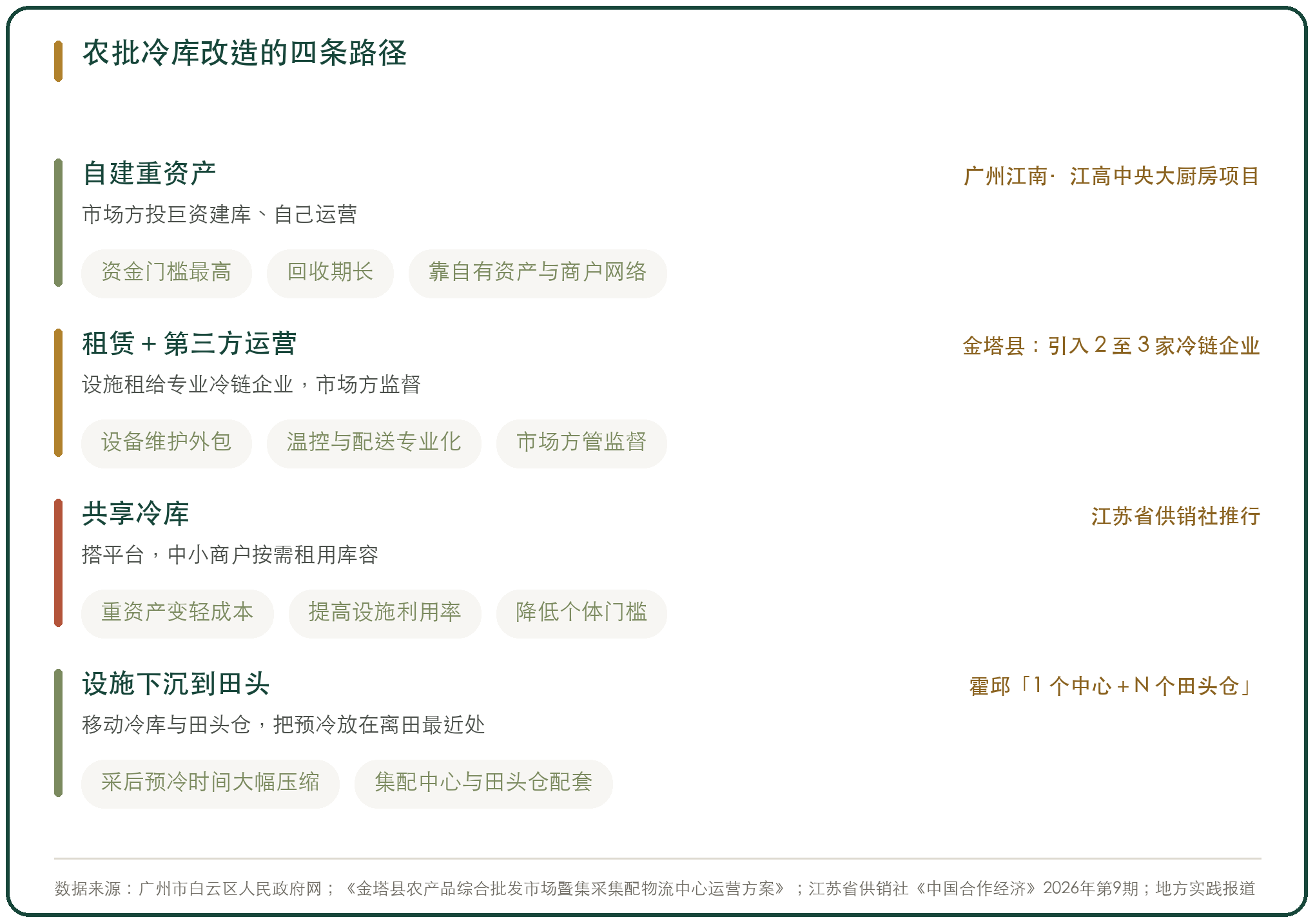 农批冷库改造的四条路径