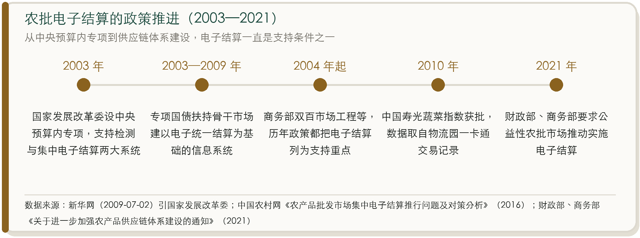 农批电子结算的政策推进（2003—2021）