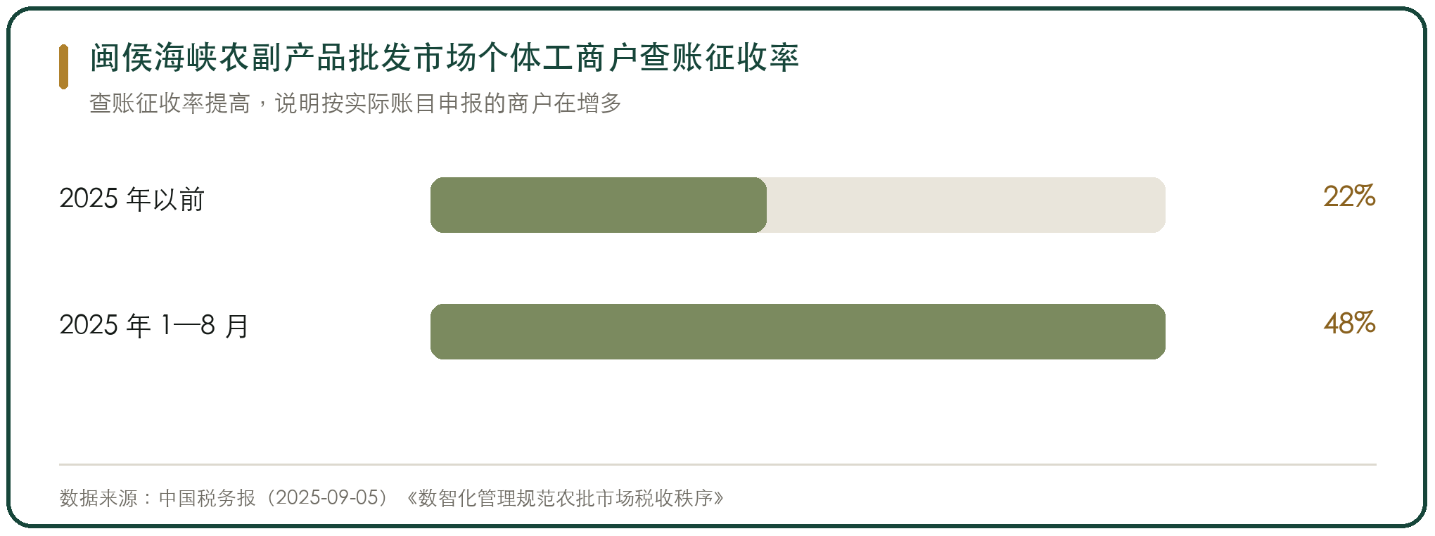 闽侯海峡农副产品批发市场个体工商户查账征收率