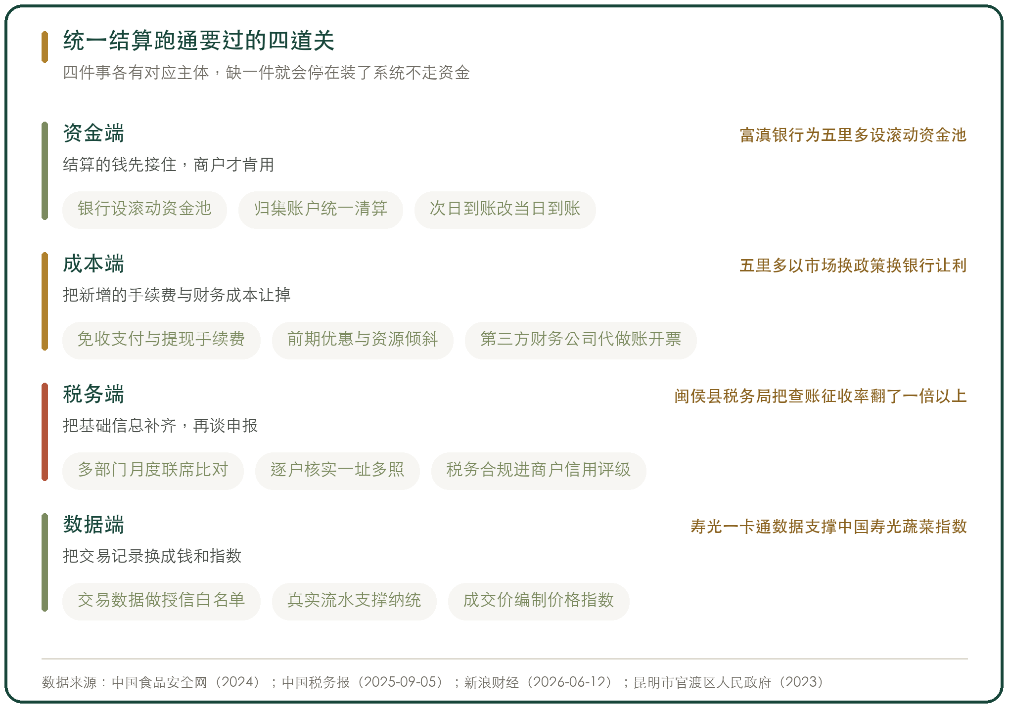 统一结算跑通要过的四道关