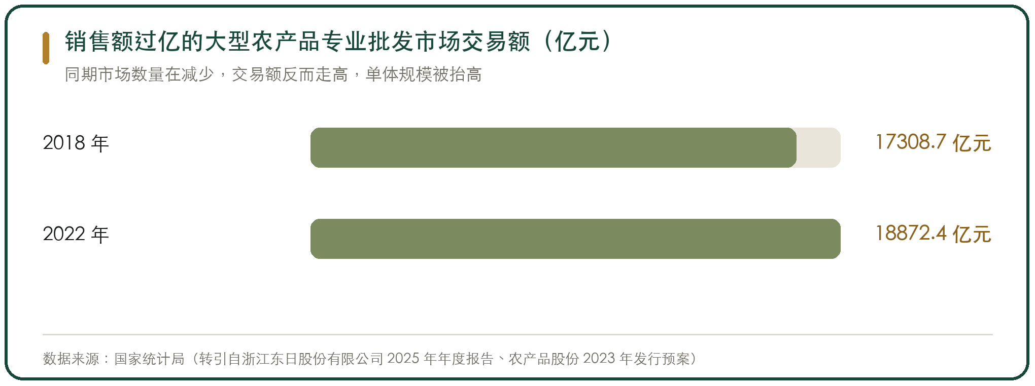 销售额过亿的大型农产品专业批发市场交易额（亿元）