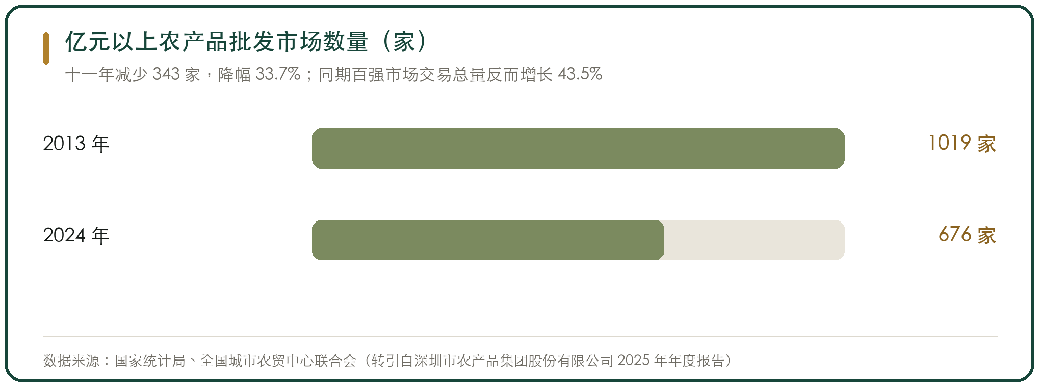 亿元以上农产品批发市场数量（家）