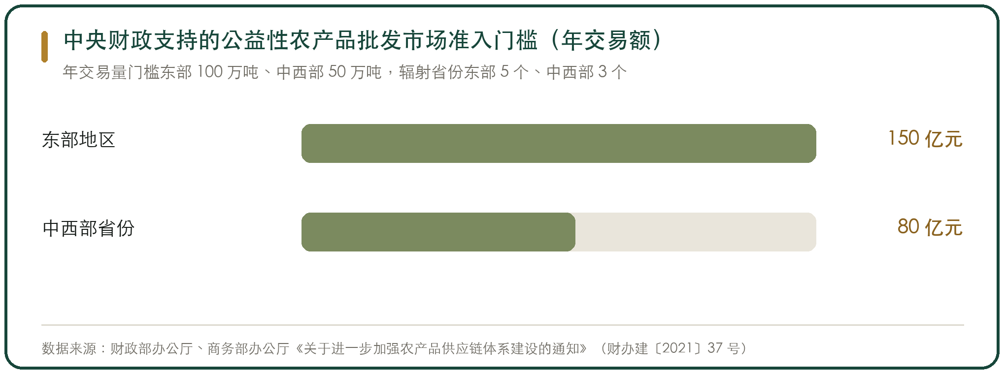 中央财政支持的公益性农产品批发市场准入门槛（年交易额）