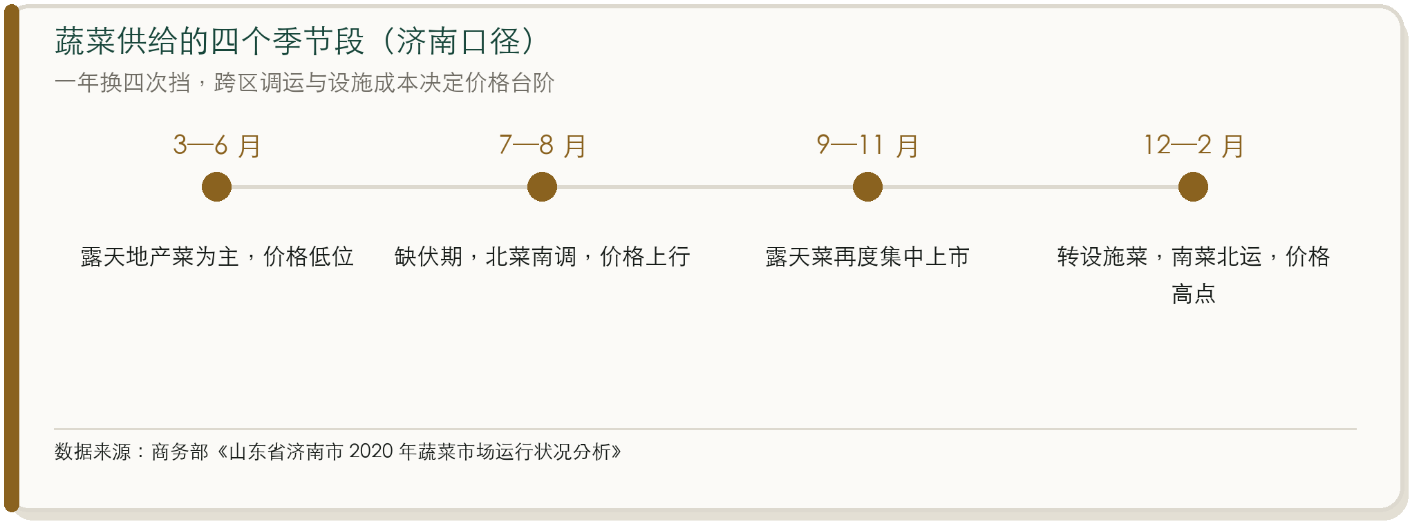 蔬菜供给的四个季节段（济南口径）