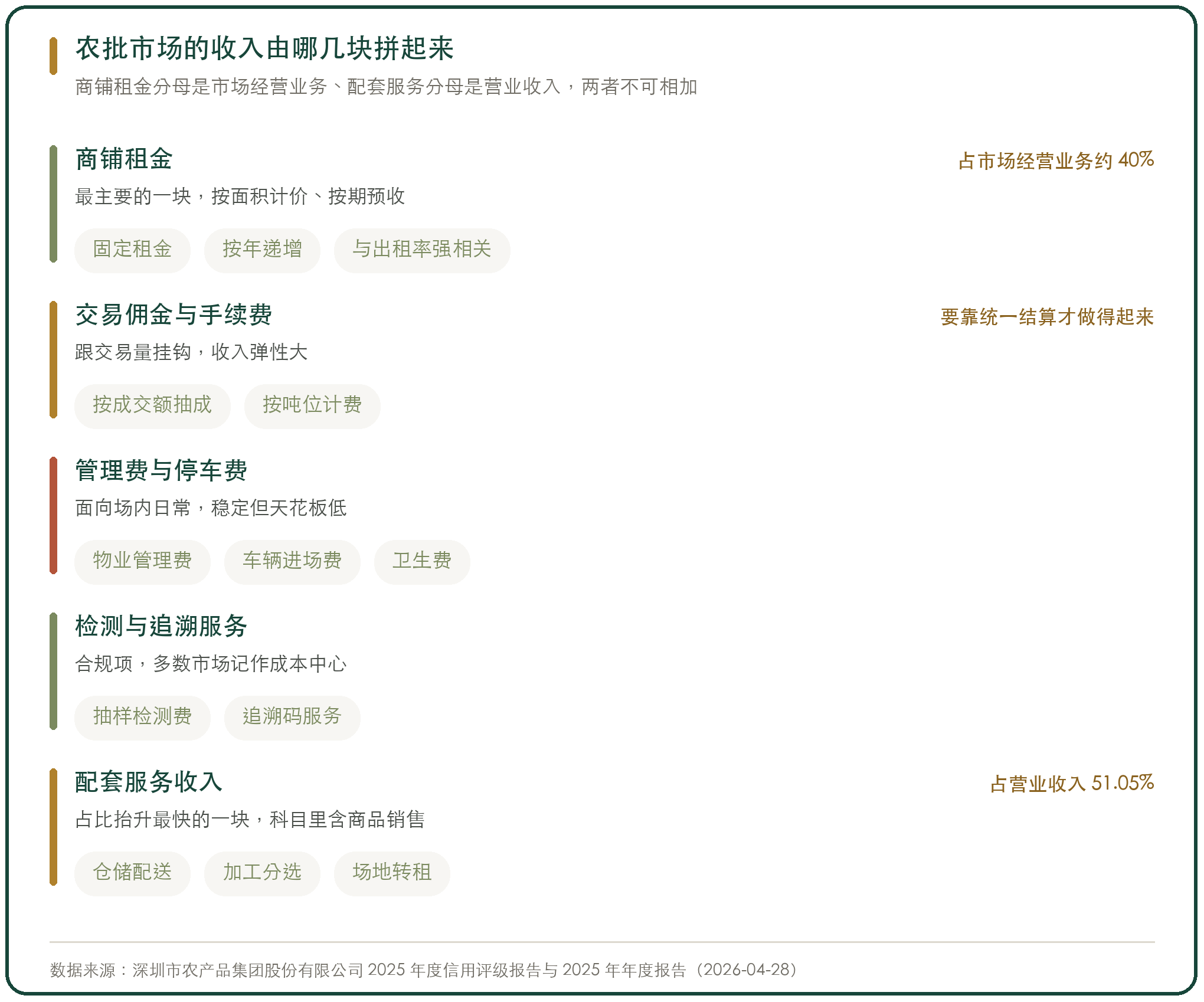 农批市场的收入由哪几块拼起来