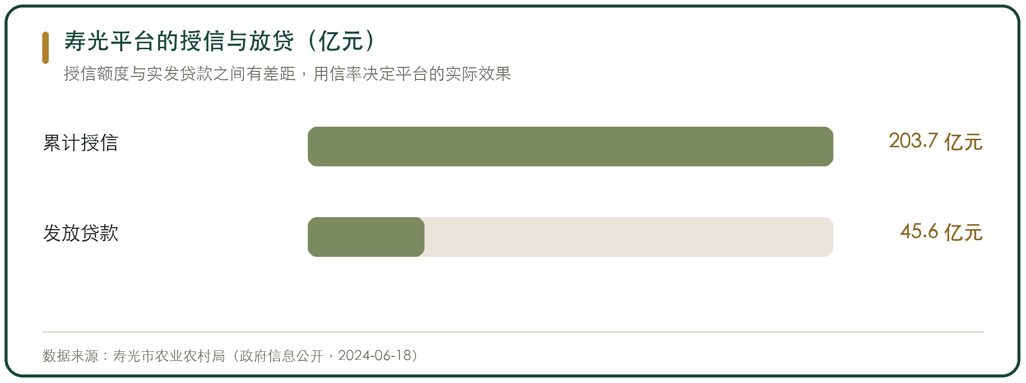 寿光平台的授信与放贷（亿元）