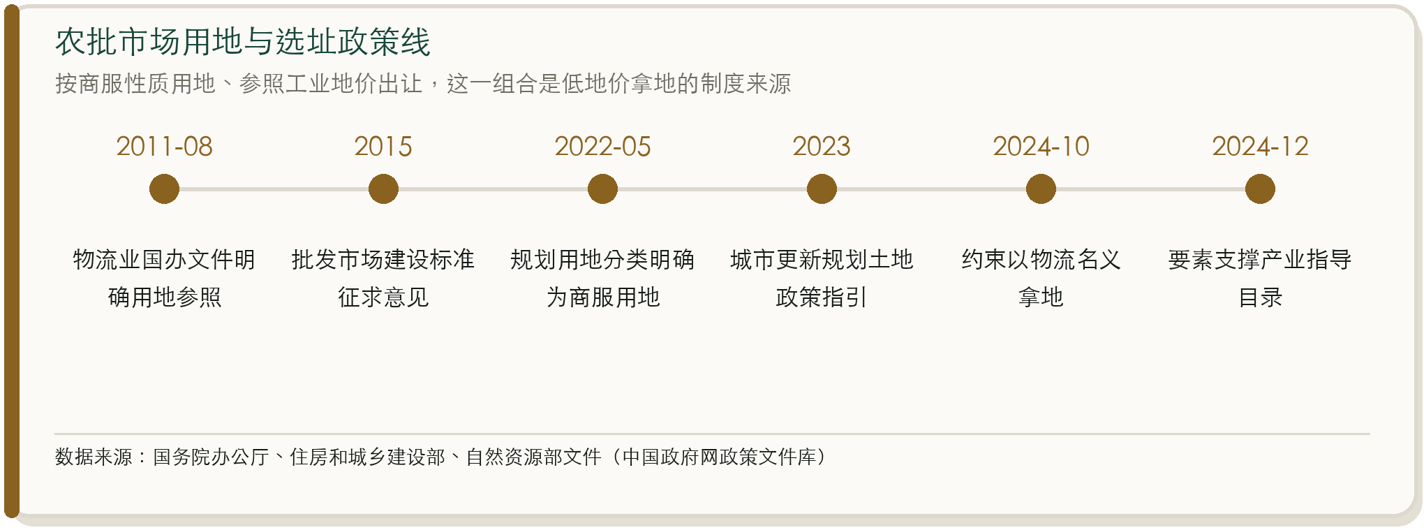 农批市场用地与选址政策线