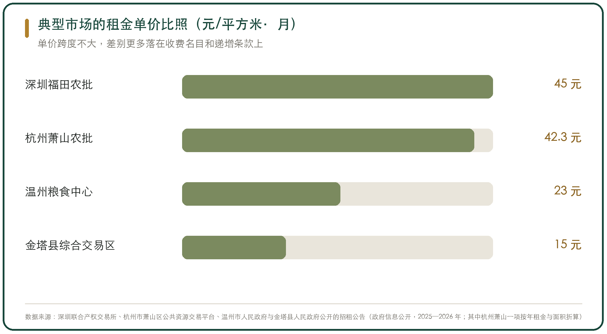 典型市场的租金单价比照（元/平方米·月）