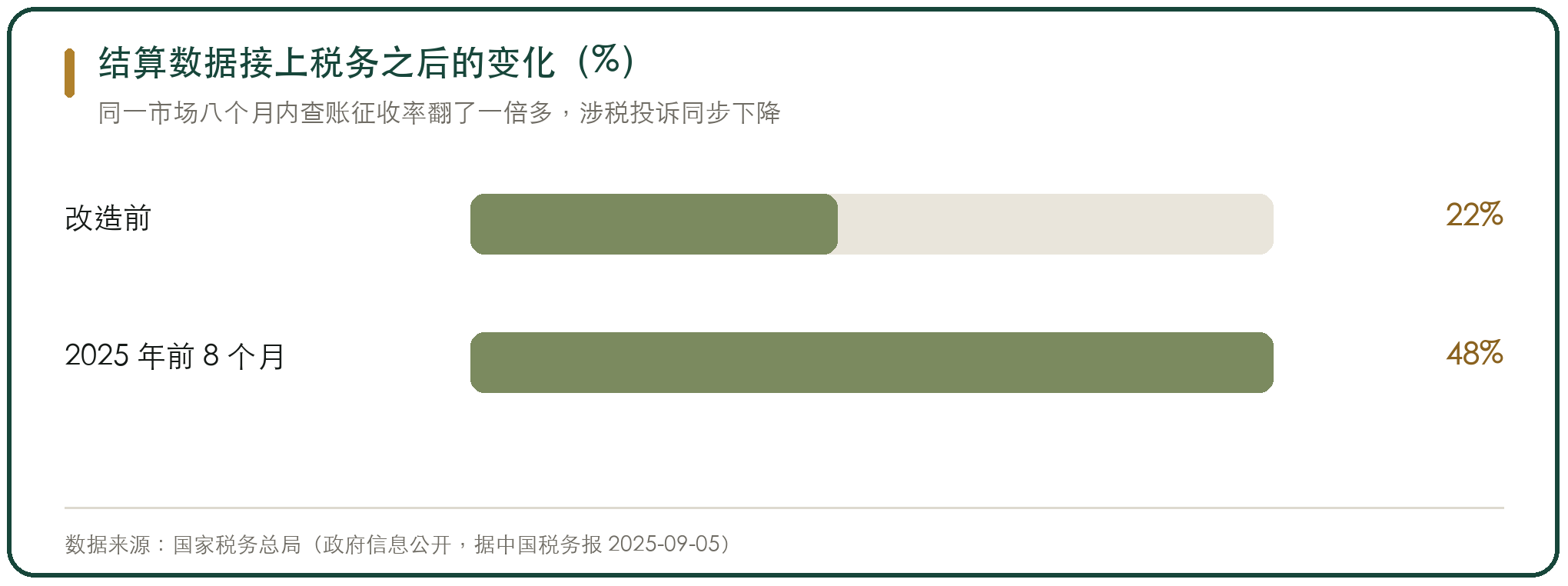 结算数据接上税务之后的变化（%）