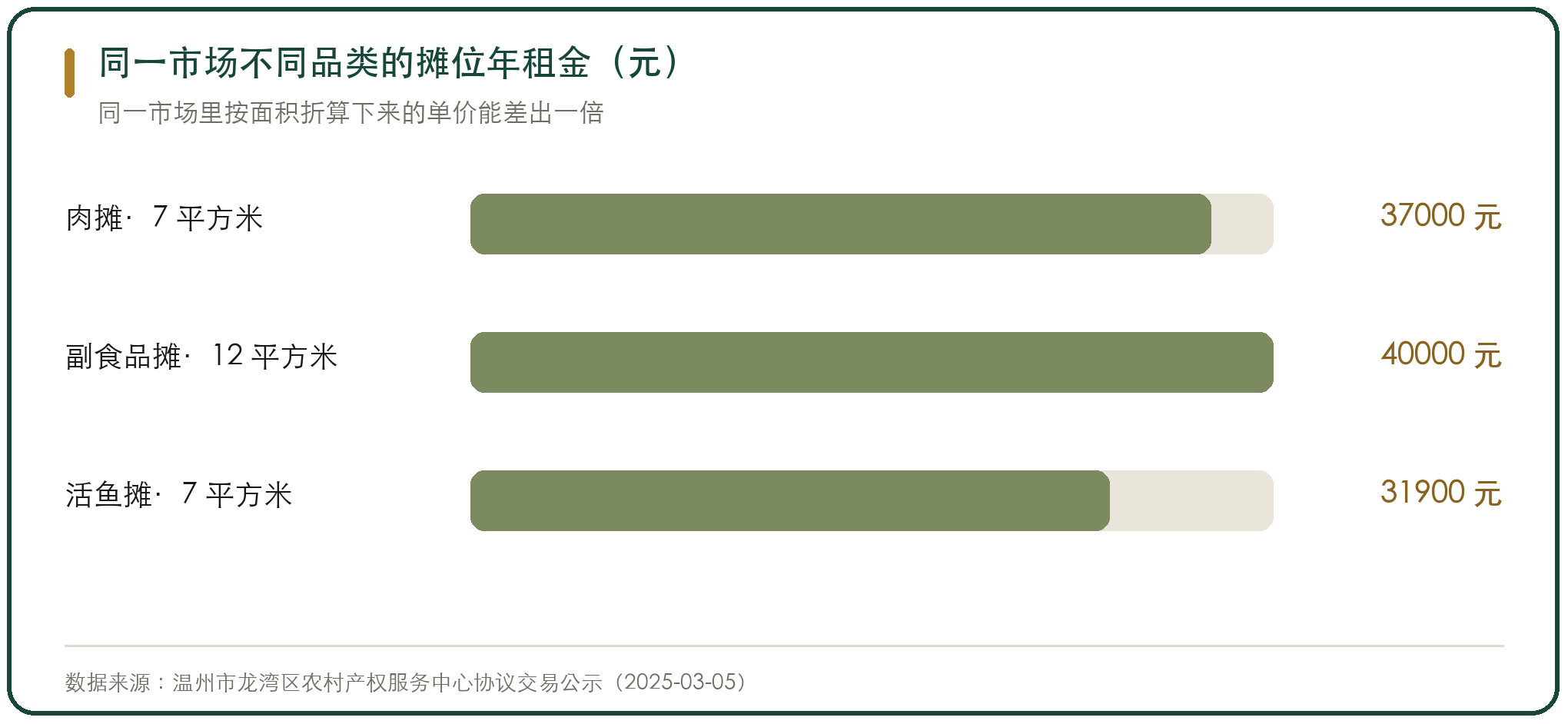 同一市场不同品类的摊位年租金（元）