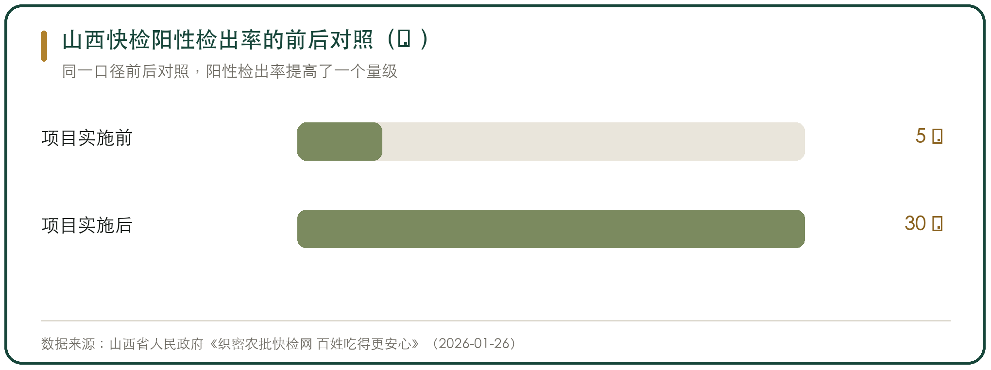 山西快检阳性检出率的前后对照（‱）