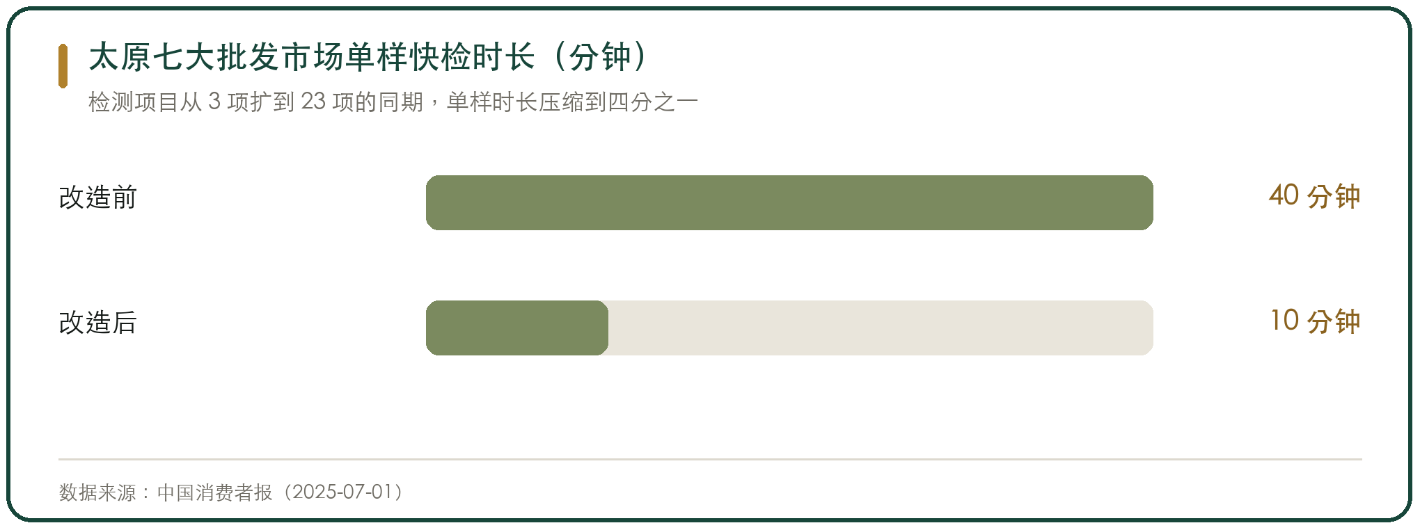 太原七大批发市场单样快检时长（分钟）