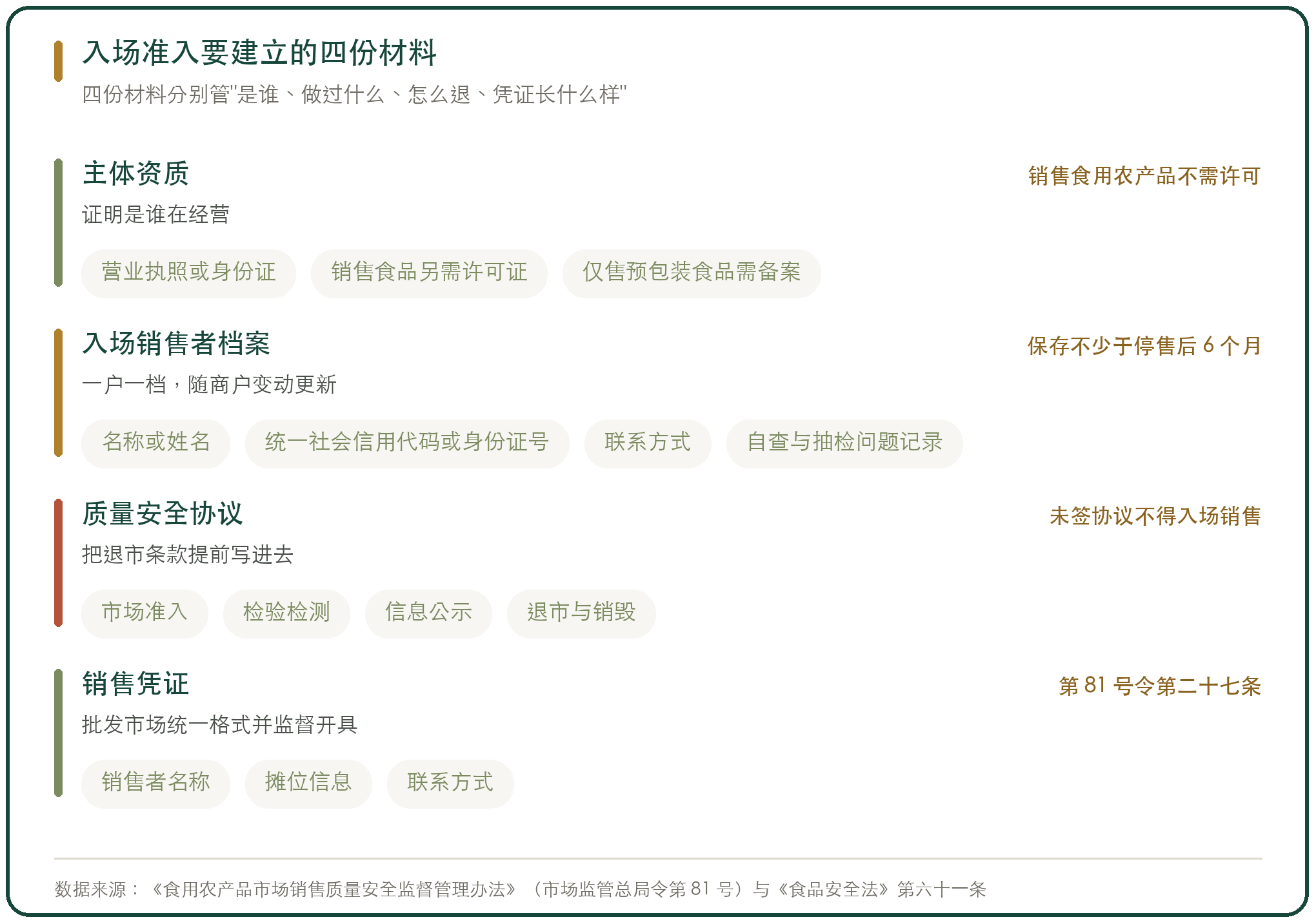 入场准入要建立的四份材料
