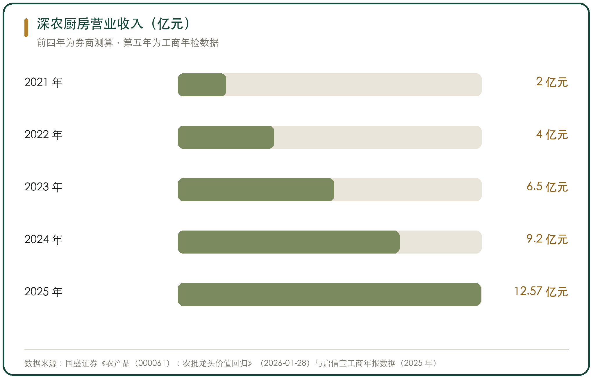 深农厨房营业收入（亿元）