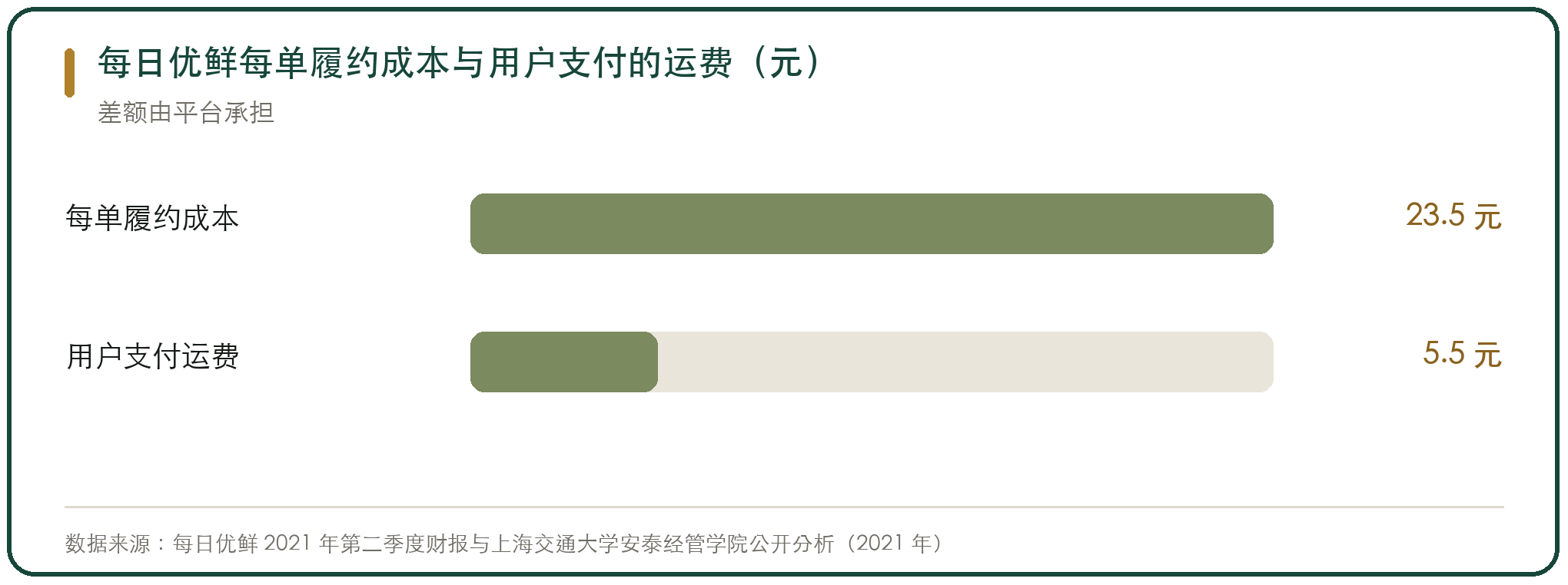 每日优鲜每单履约成本与用户支付的运费（元）