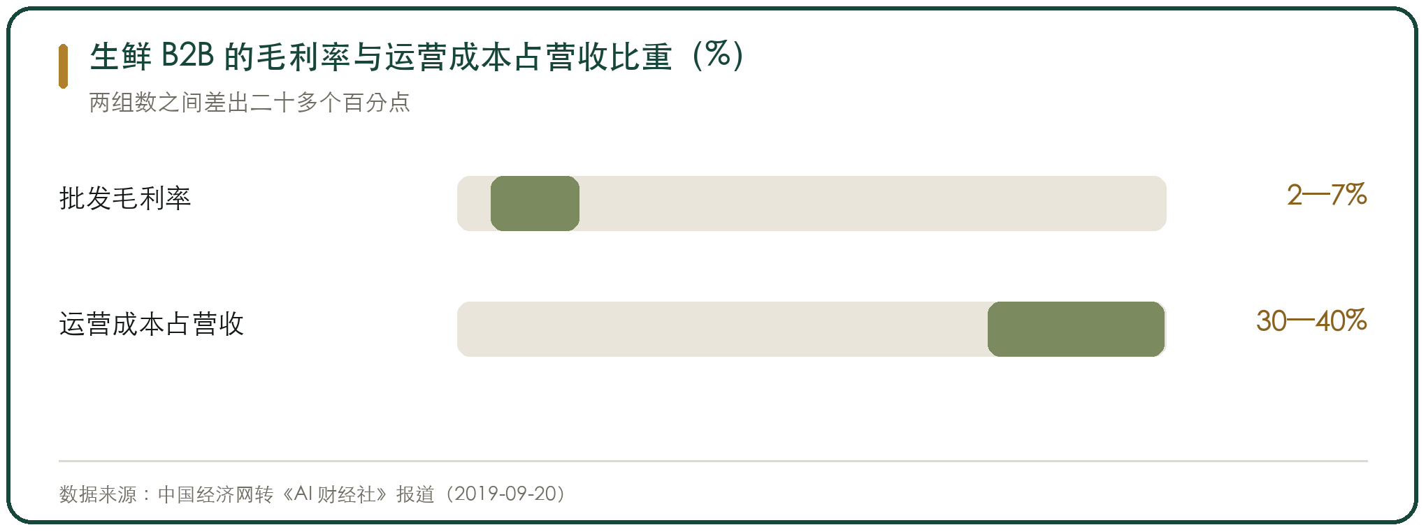 生鲜 B2B 的毛利率与运营成本占营收比重（%）