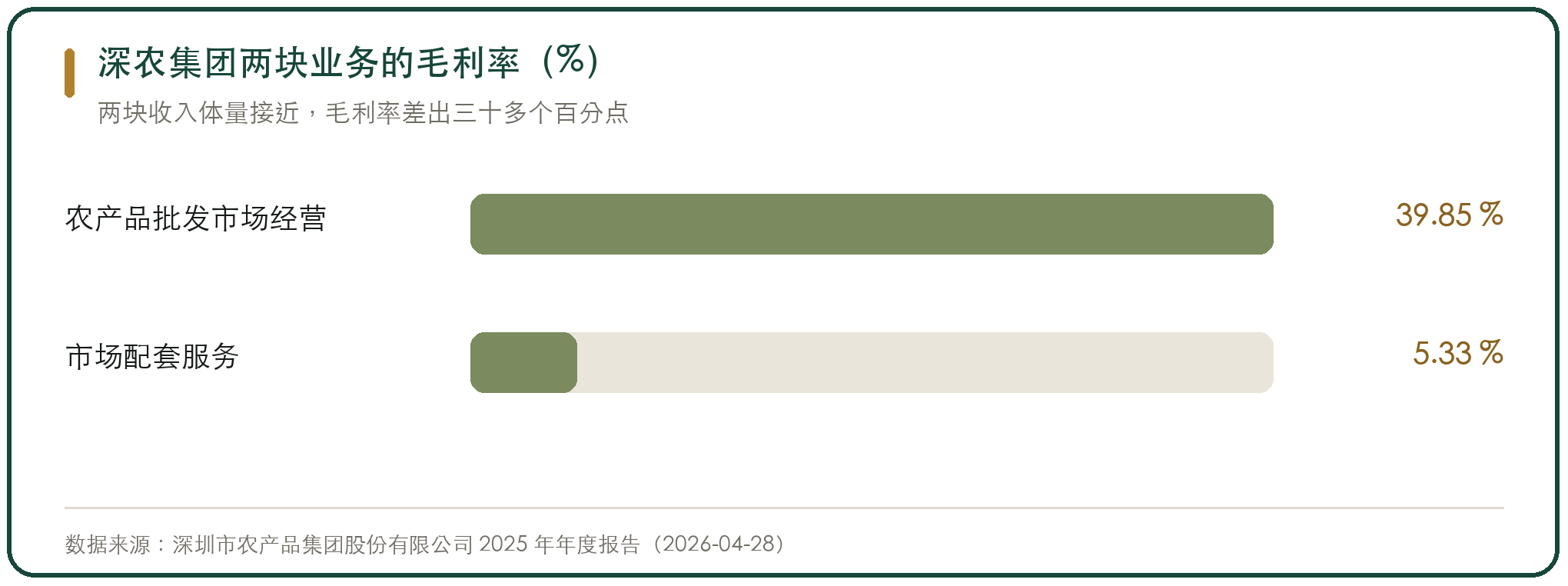 深农集团两块业务的毛利率（%）