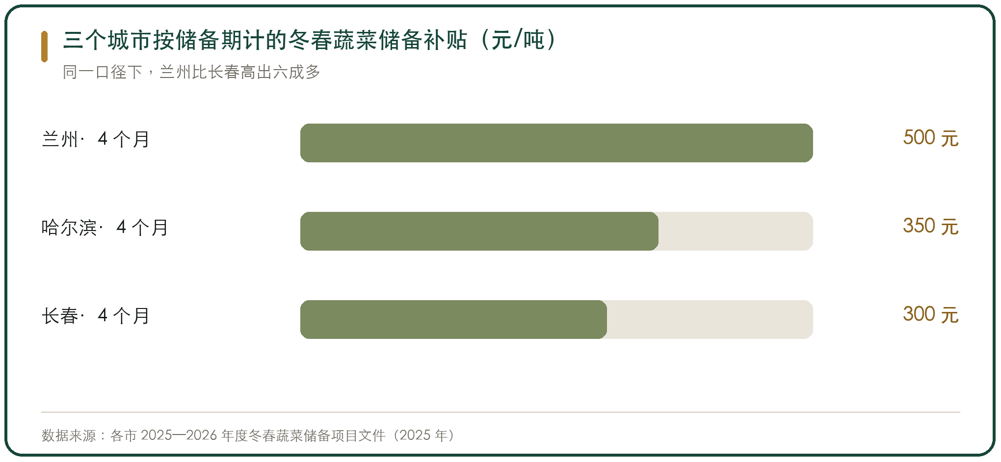 三个城市按储备期计的冬春蔬菜储备补贴（元/吨）