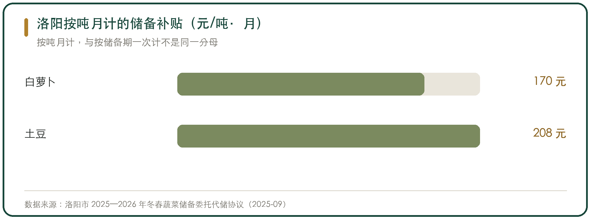 洛阳按吨月计的储备补贴（元/吨·月）