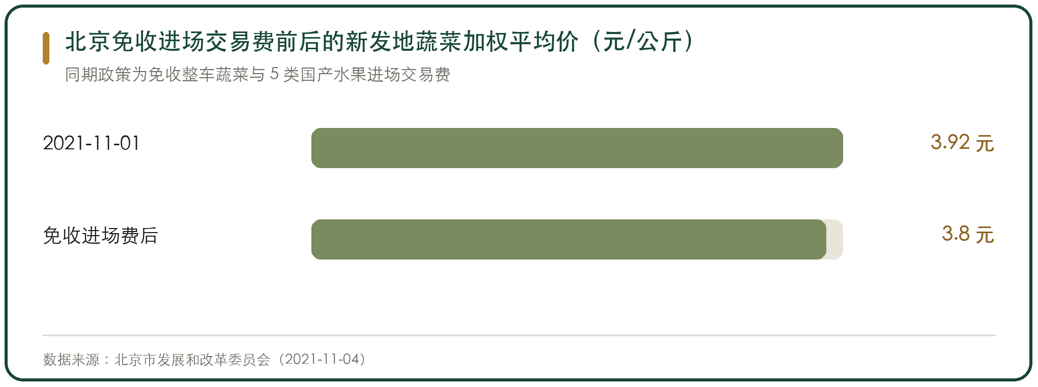 北京免收进场交易费前后的新发地蔬菜加权平均价（元/公斤）