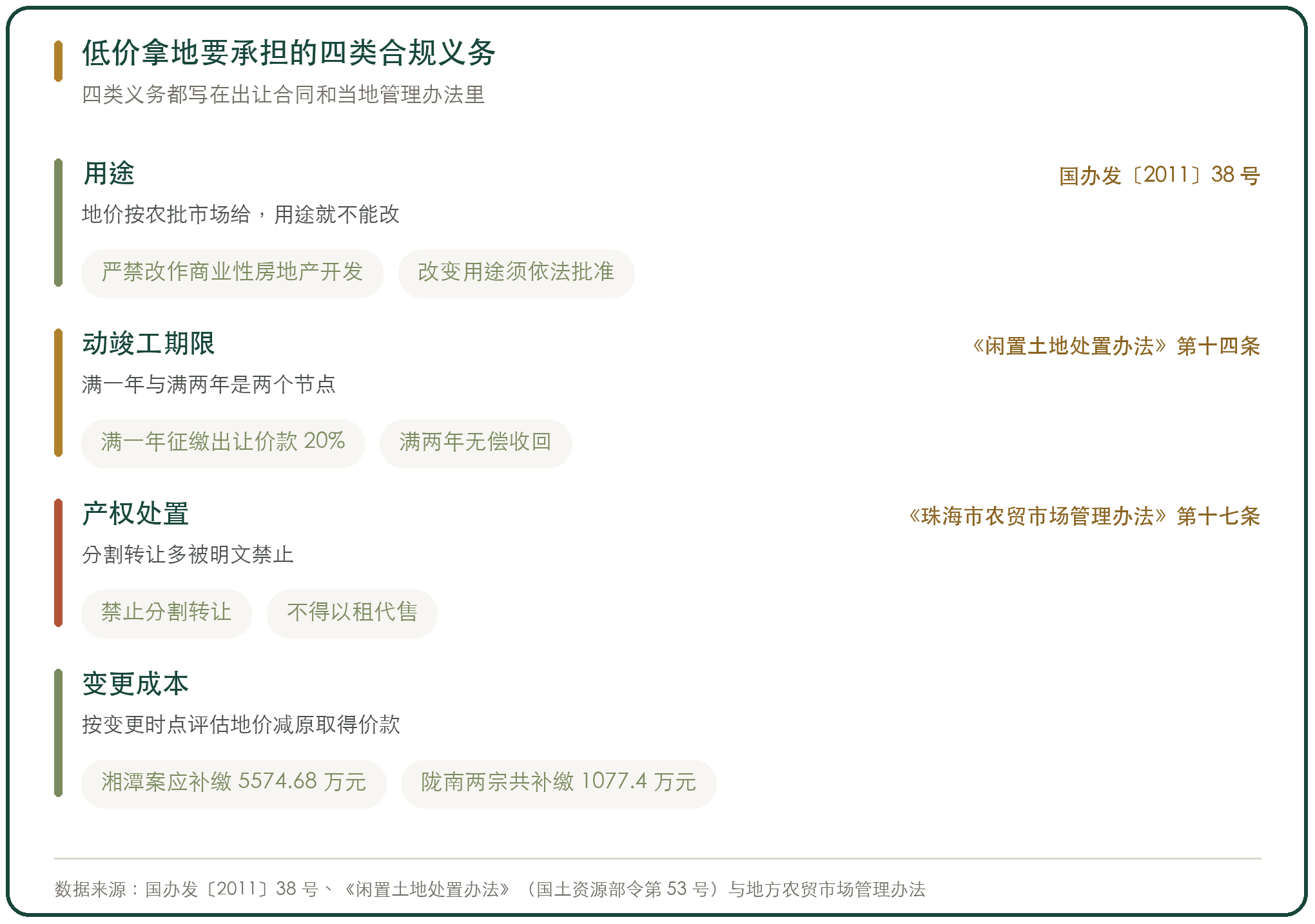低价拿地要承担的四类合规义务