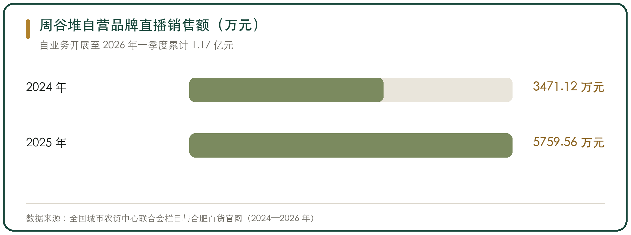 周谷堆自营品牌直播销售额（万元）