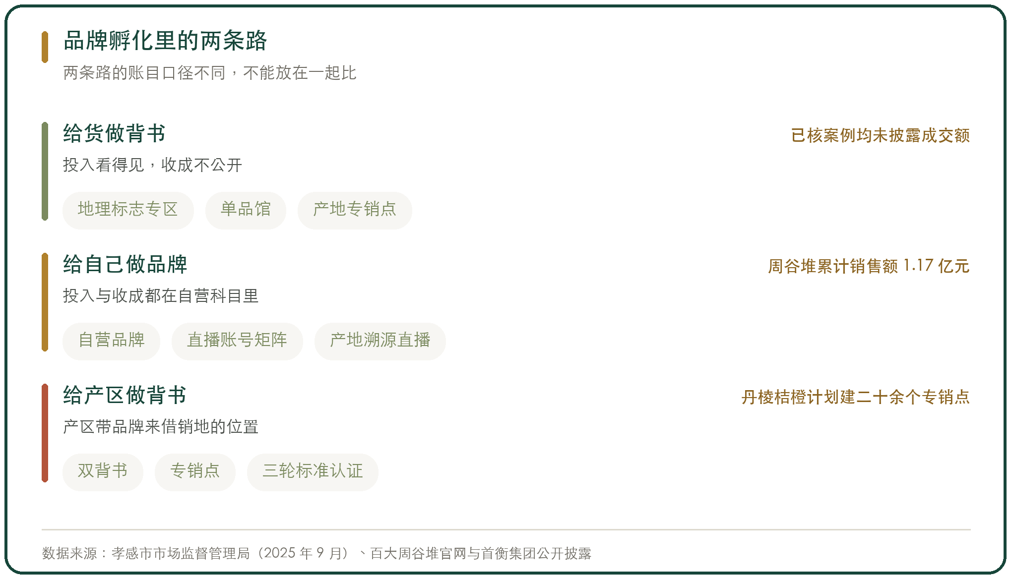 品牌孵化里的两条路