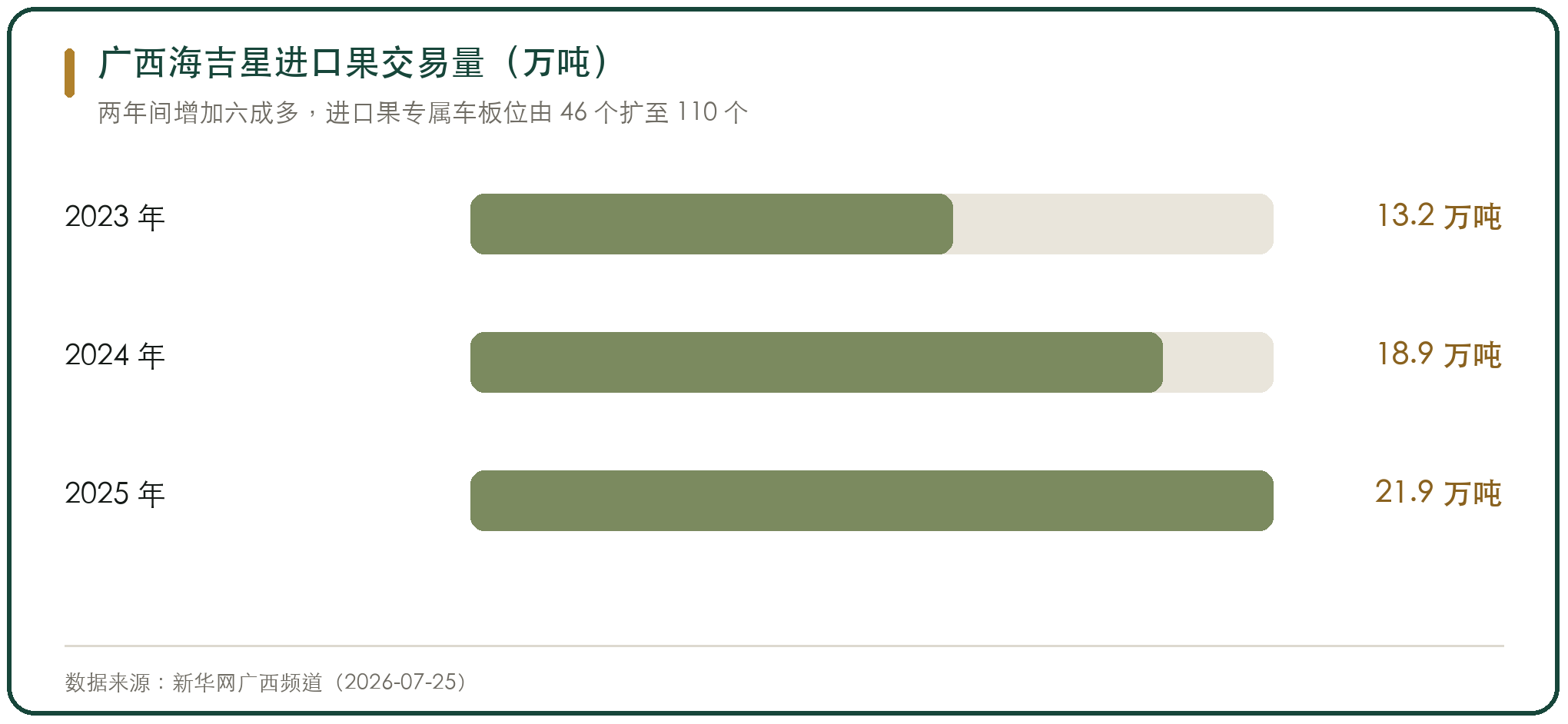 广西海吉星进口果交易量（万吨）