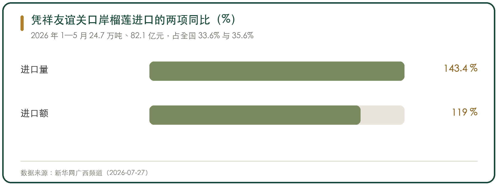 凭祥友谊关口岸榴莲进口的两项同比（%）