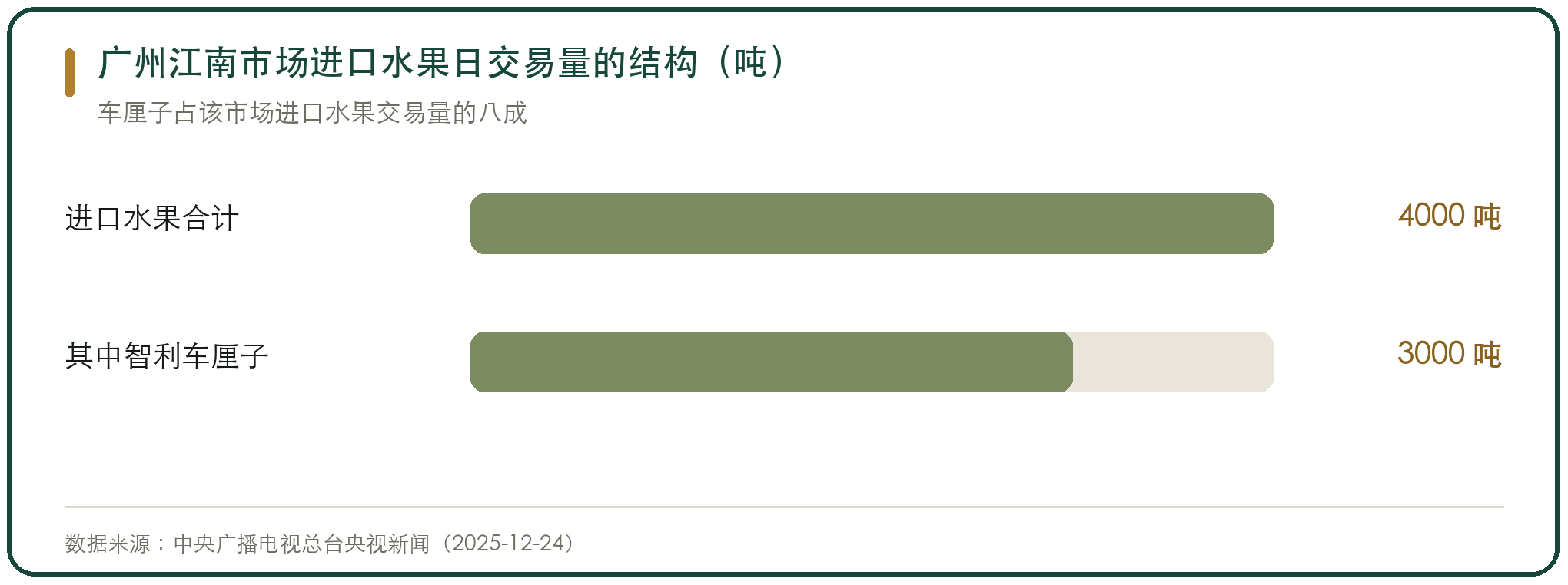 广州江南市场进口水果日交易量的结构（吨）