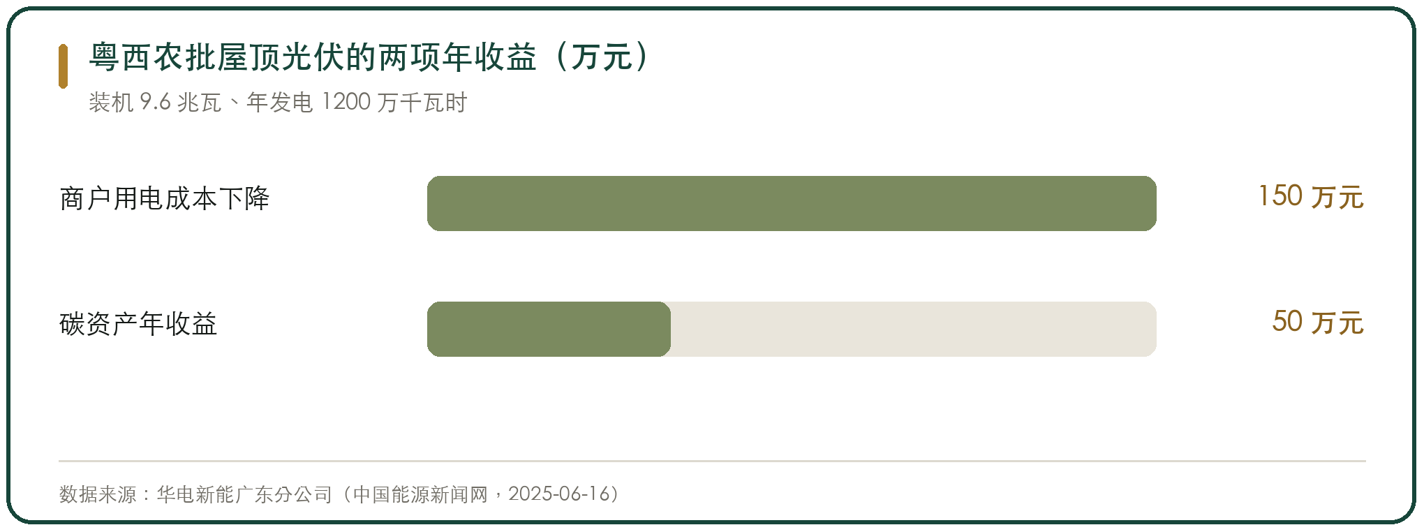 粤西农批屋顶光伏的两项年收益（万元）