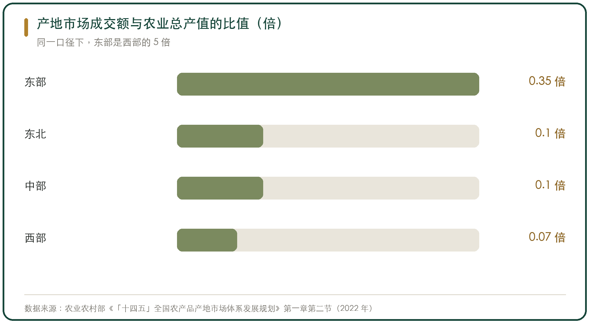 产地市场成交额与农业总产值的比值（倍）
