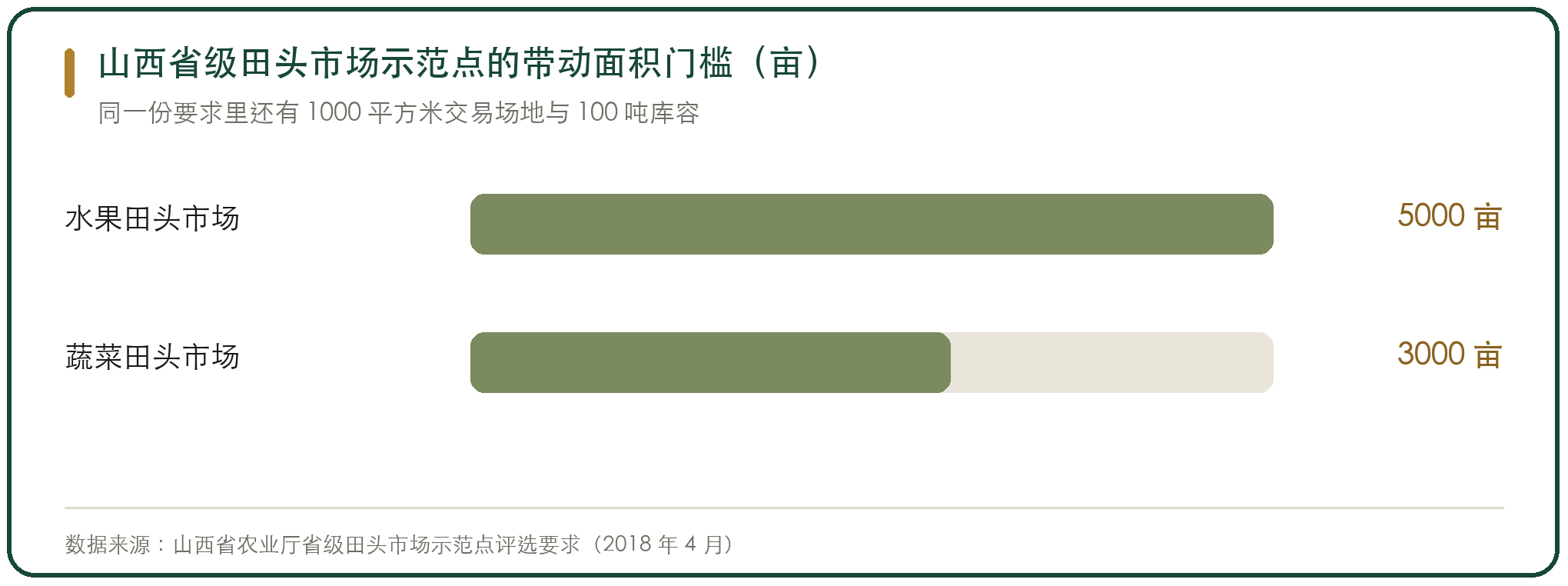 山西省级田头市场示范点的带动面积门槛（亩）
