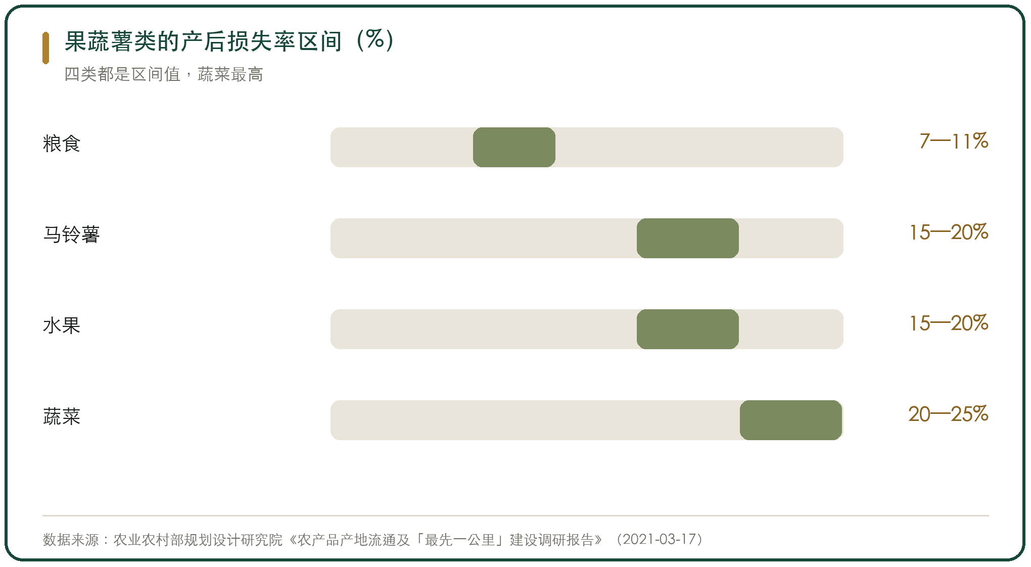 果蔬薯类的产后损失率区间（%）
