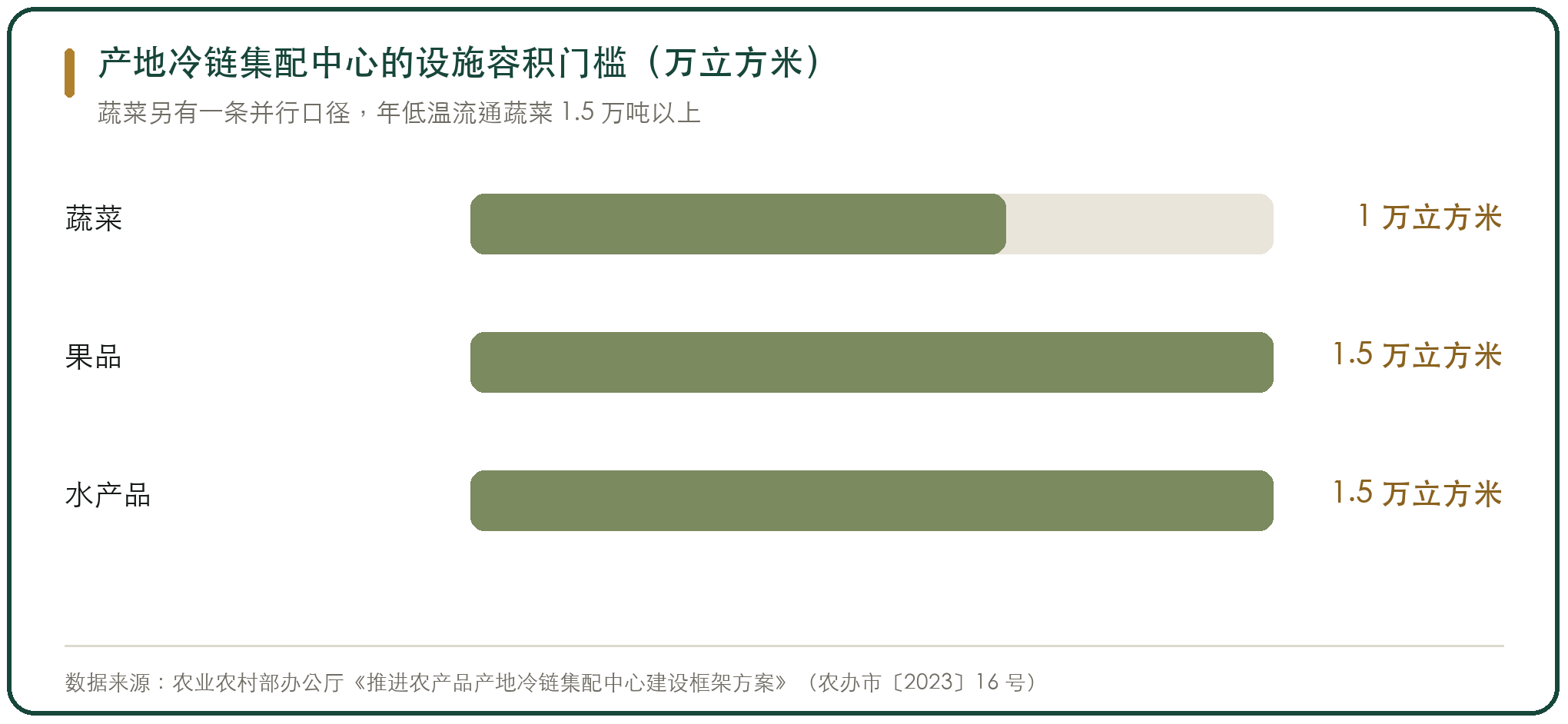 产地冷链集配中心的设施容积门槛（万立方米）