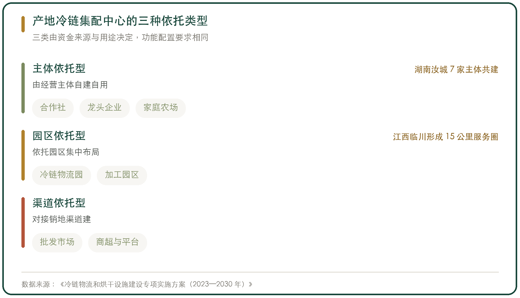 产地冷链集配中心的三种依托类型