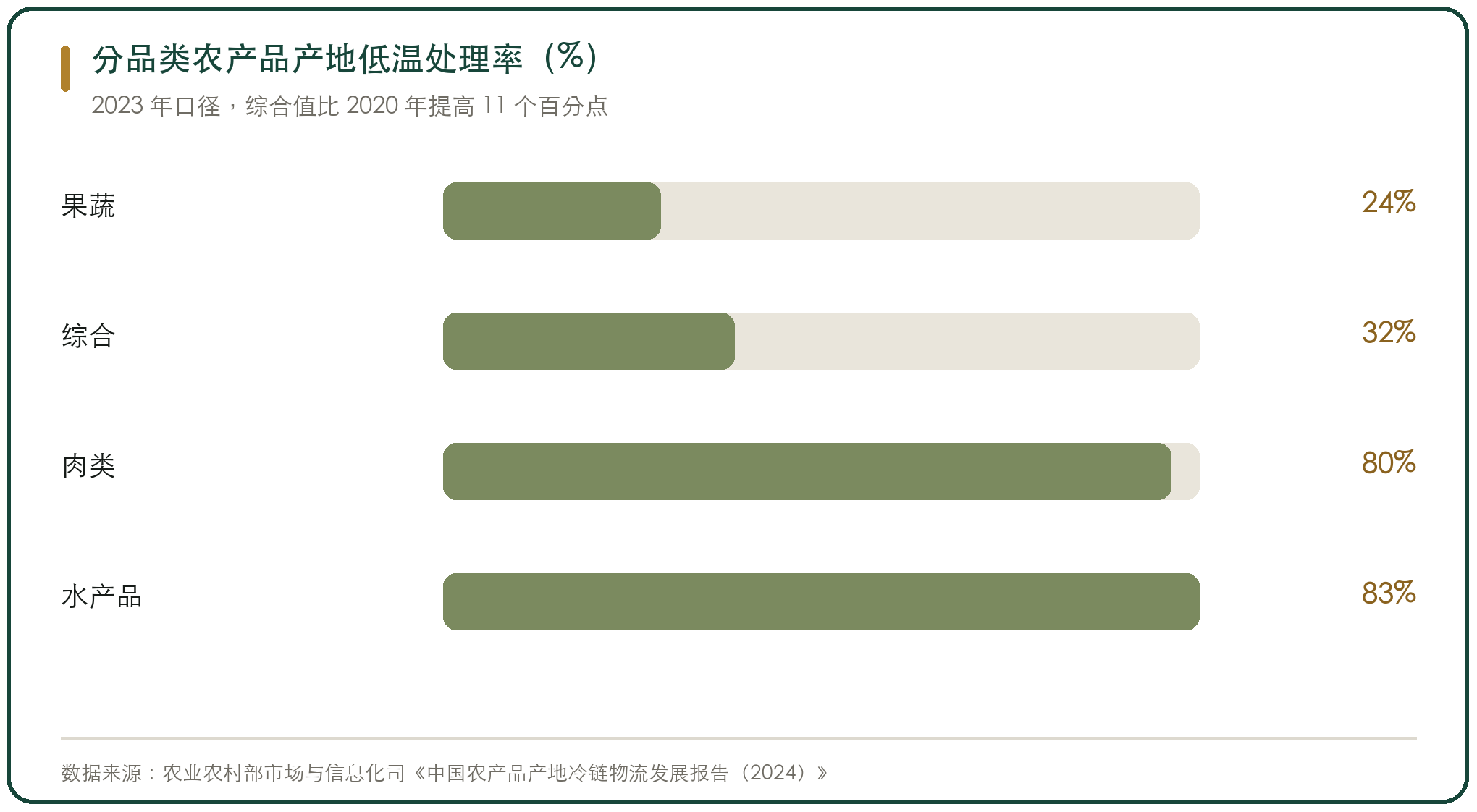 分品类农产品产地低温处理率（%）