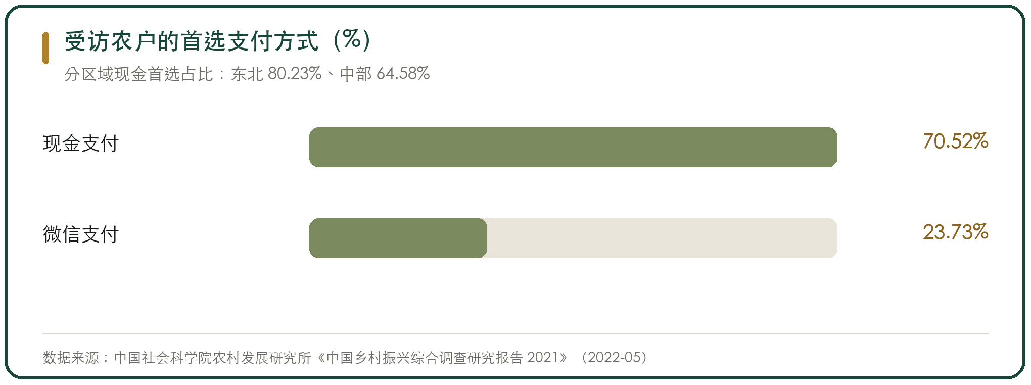 受访农户的首选支付方式（%）
