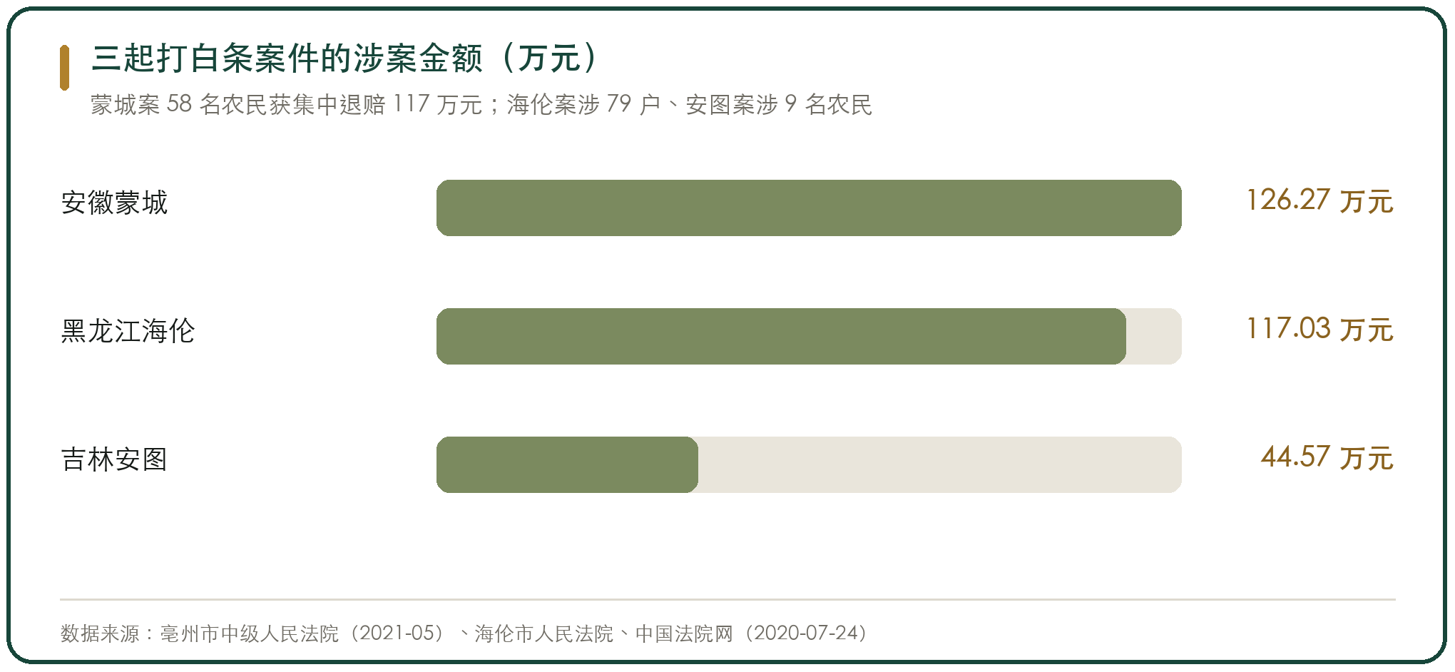 三起打白条案件的涉案金额（万元）