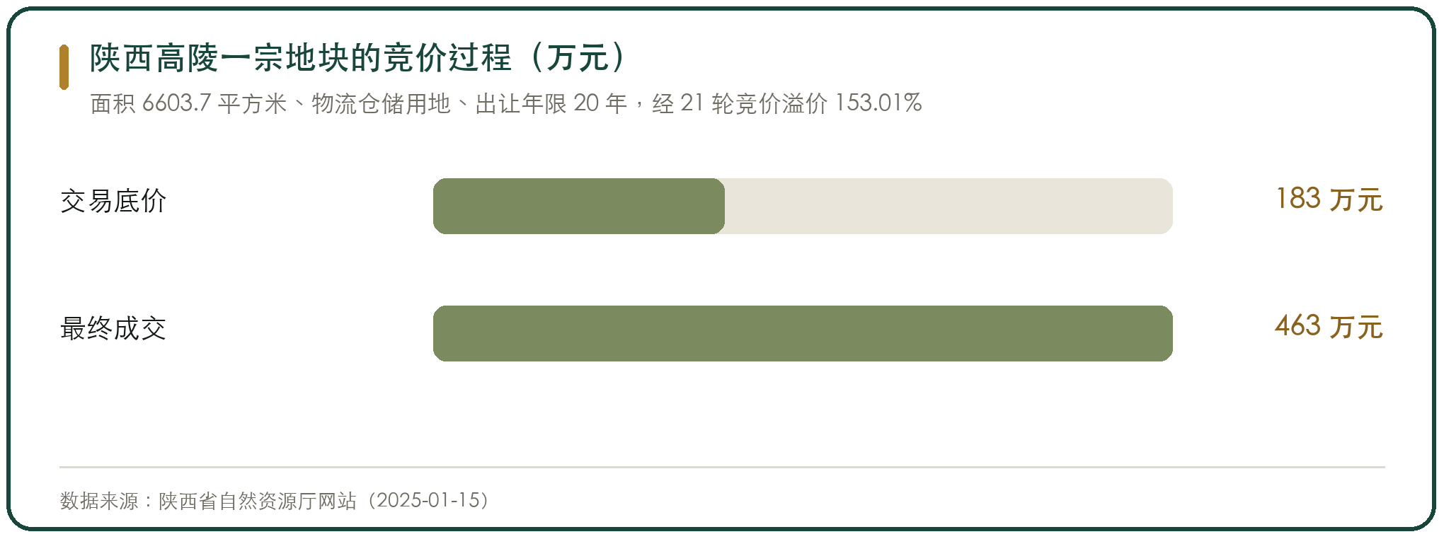 陕西高陵一宗地块的竞价过程（万元）