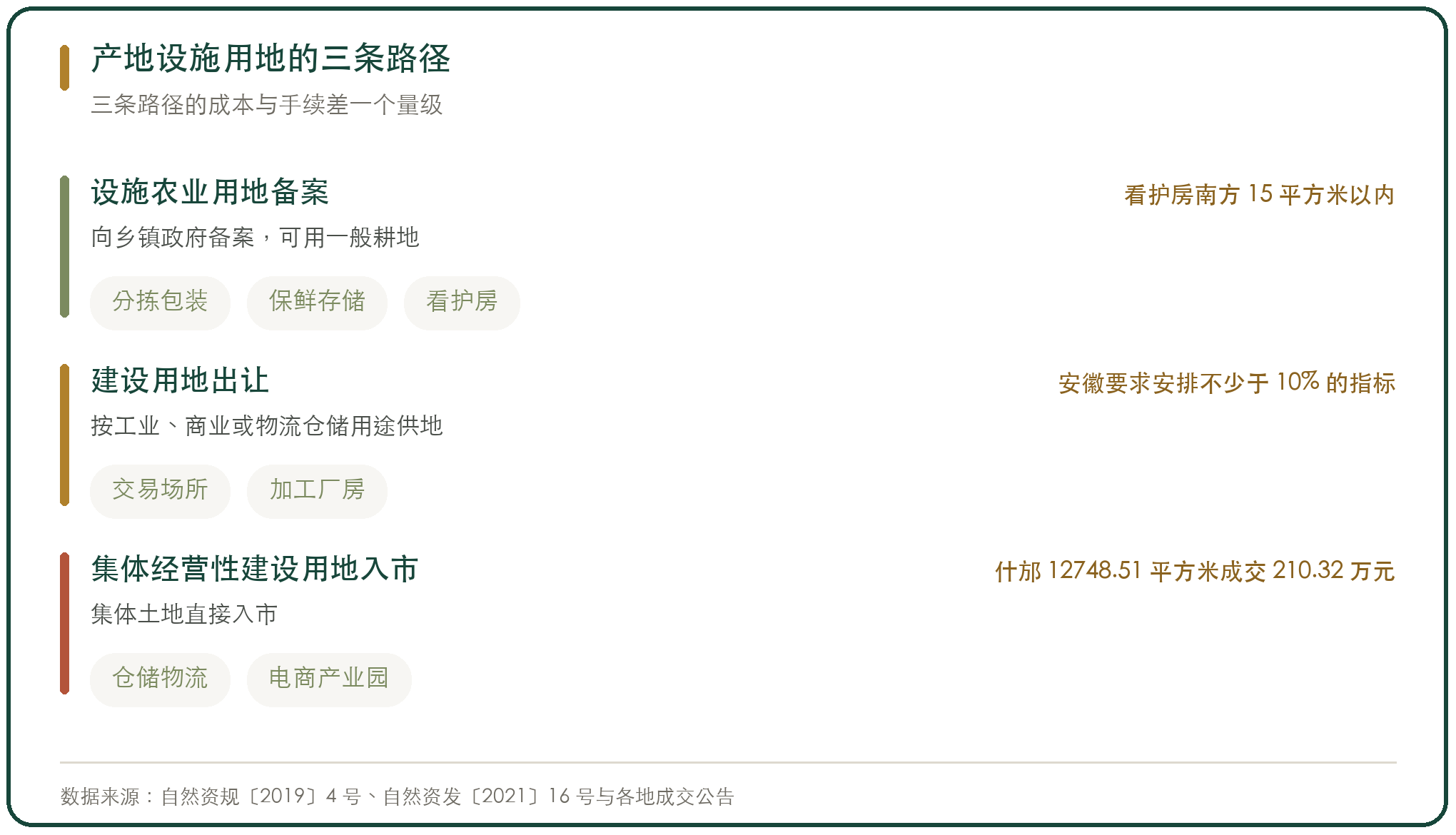 产地设施用地的三条路径