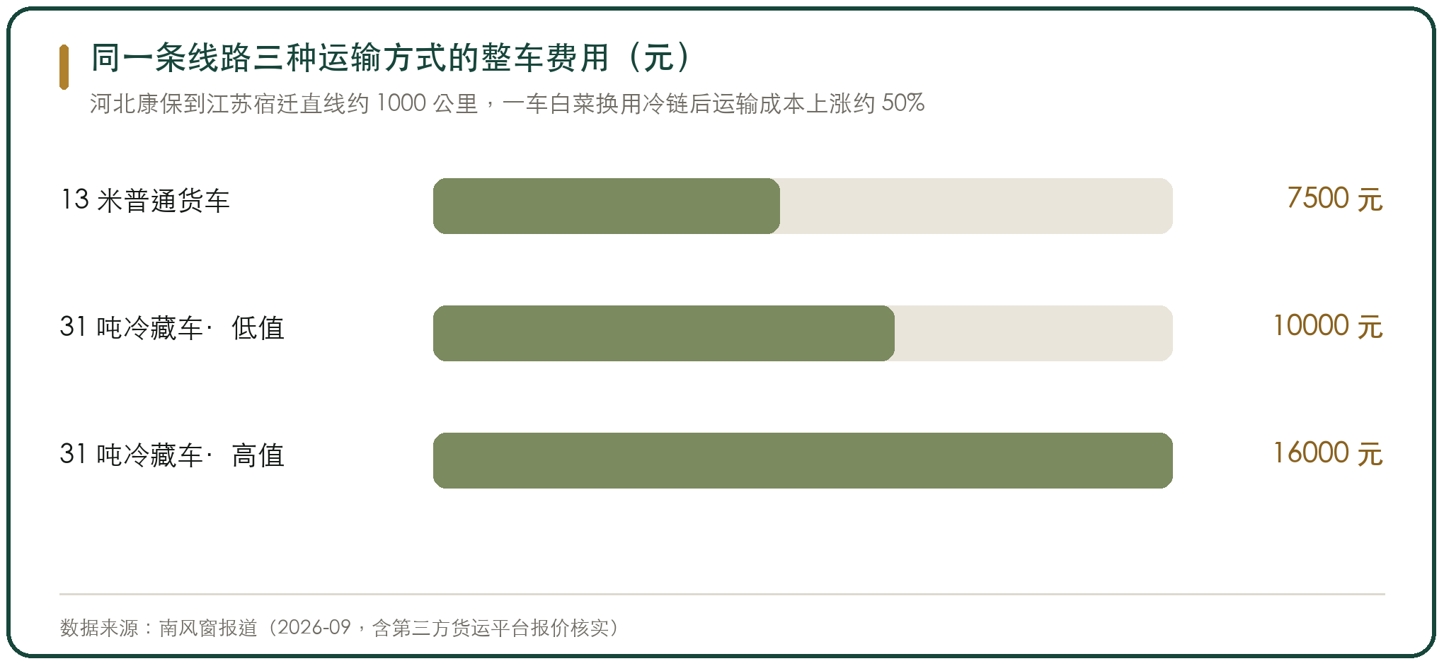 同一条线路三种运输方式的整车费用（元）