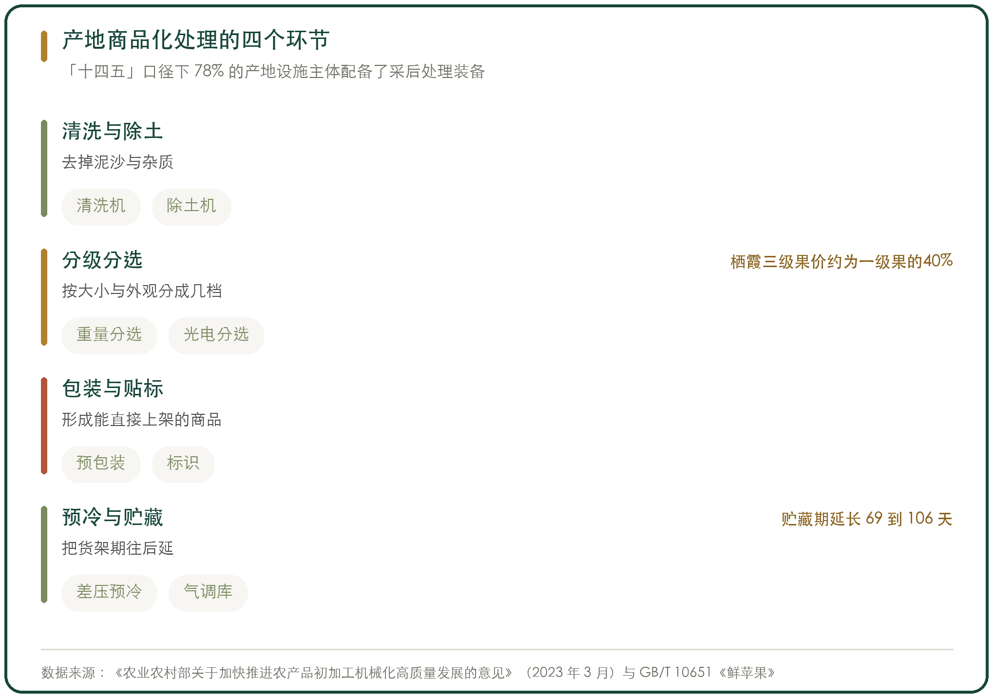 产地商品化处理的四个环节