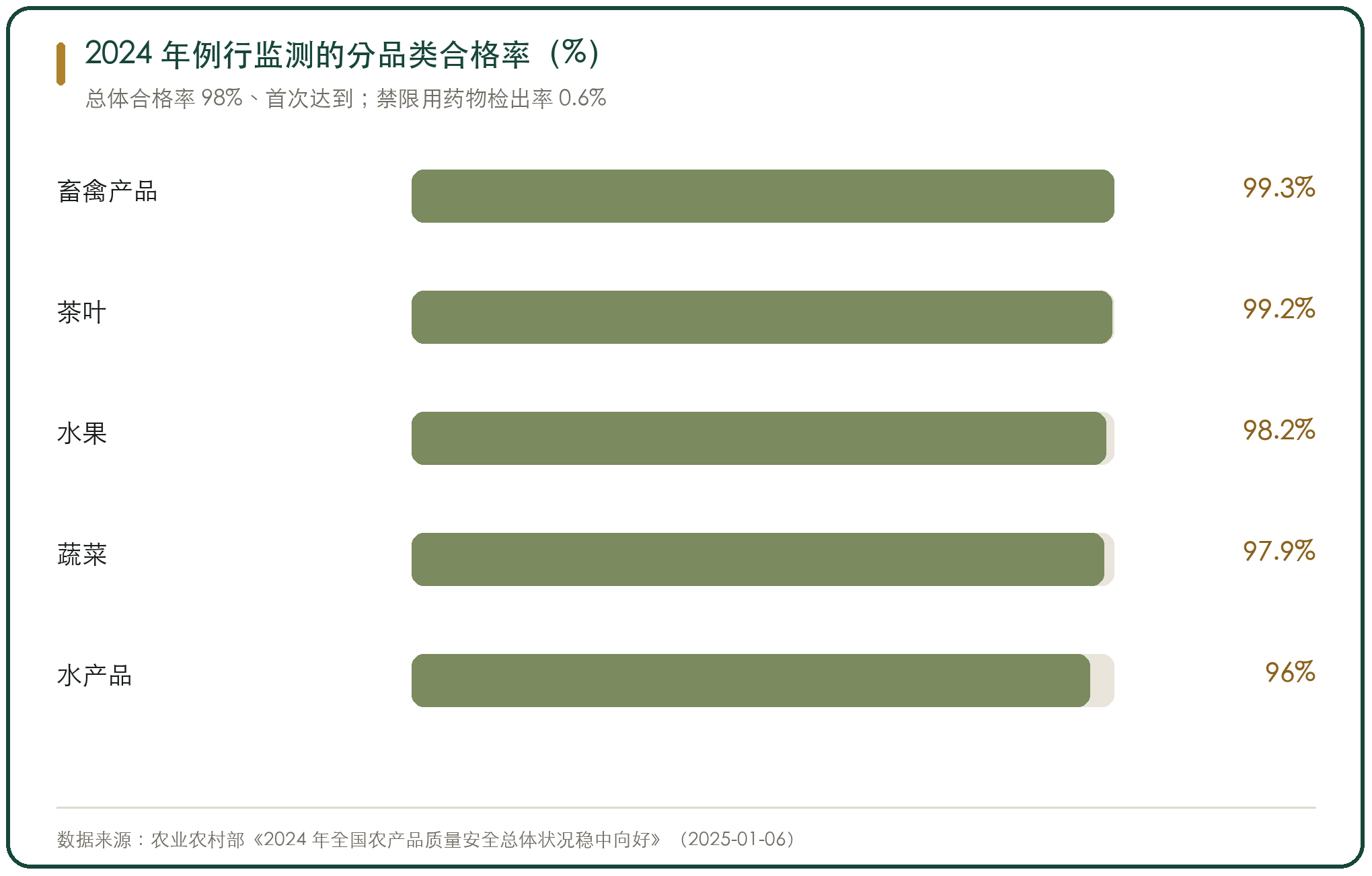 2024 年例行监测的分品类合格率（%）