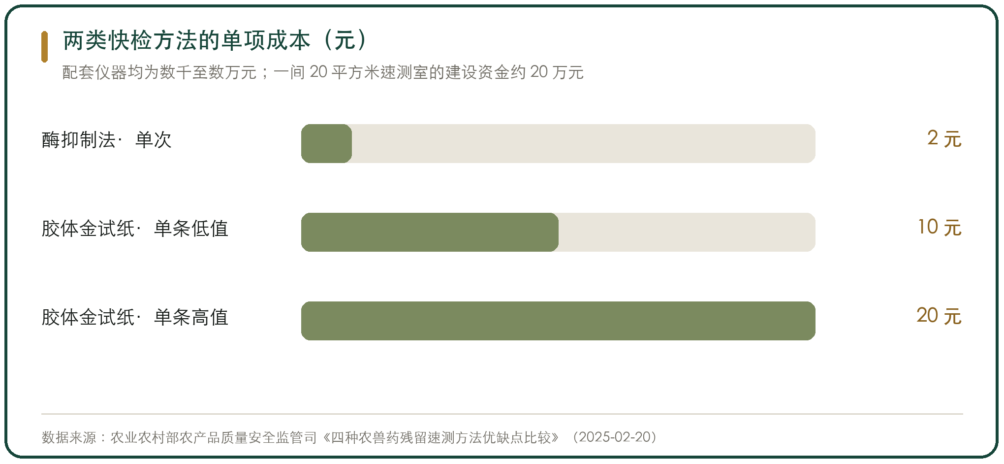 两类快检方法的单项成本（元）