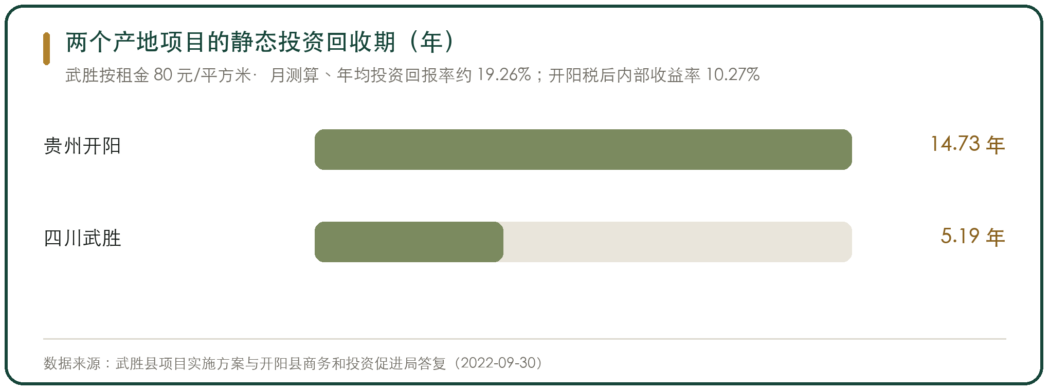 两个产地项目的静态投资回收期（年）