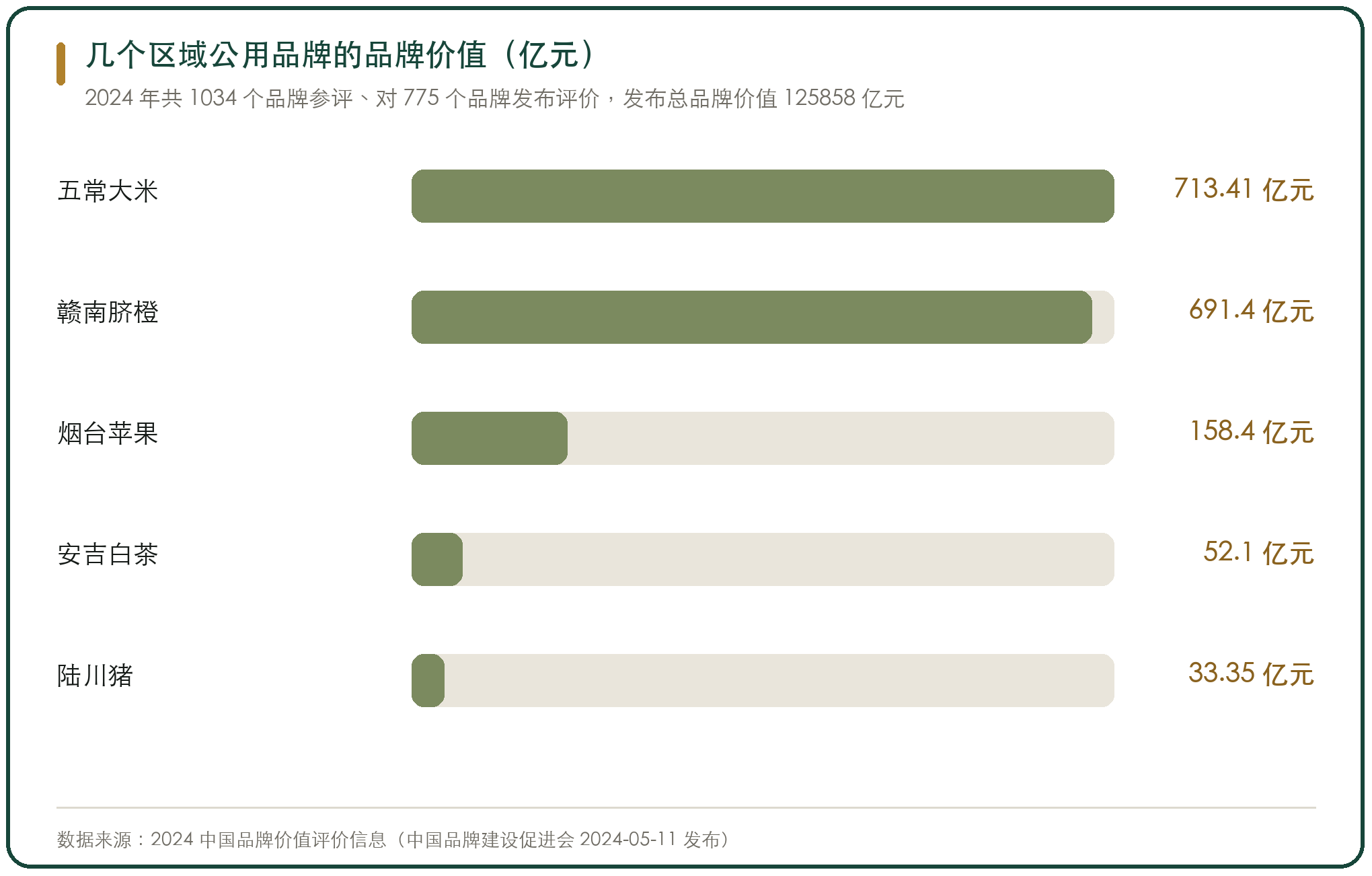 几个区域公用品牌的品牌价值（亿元）